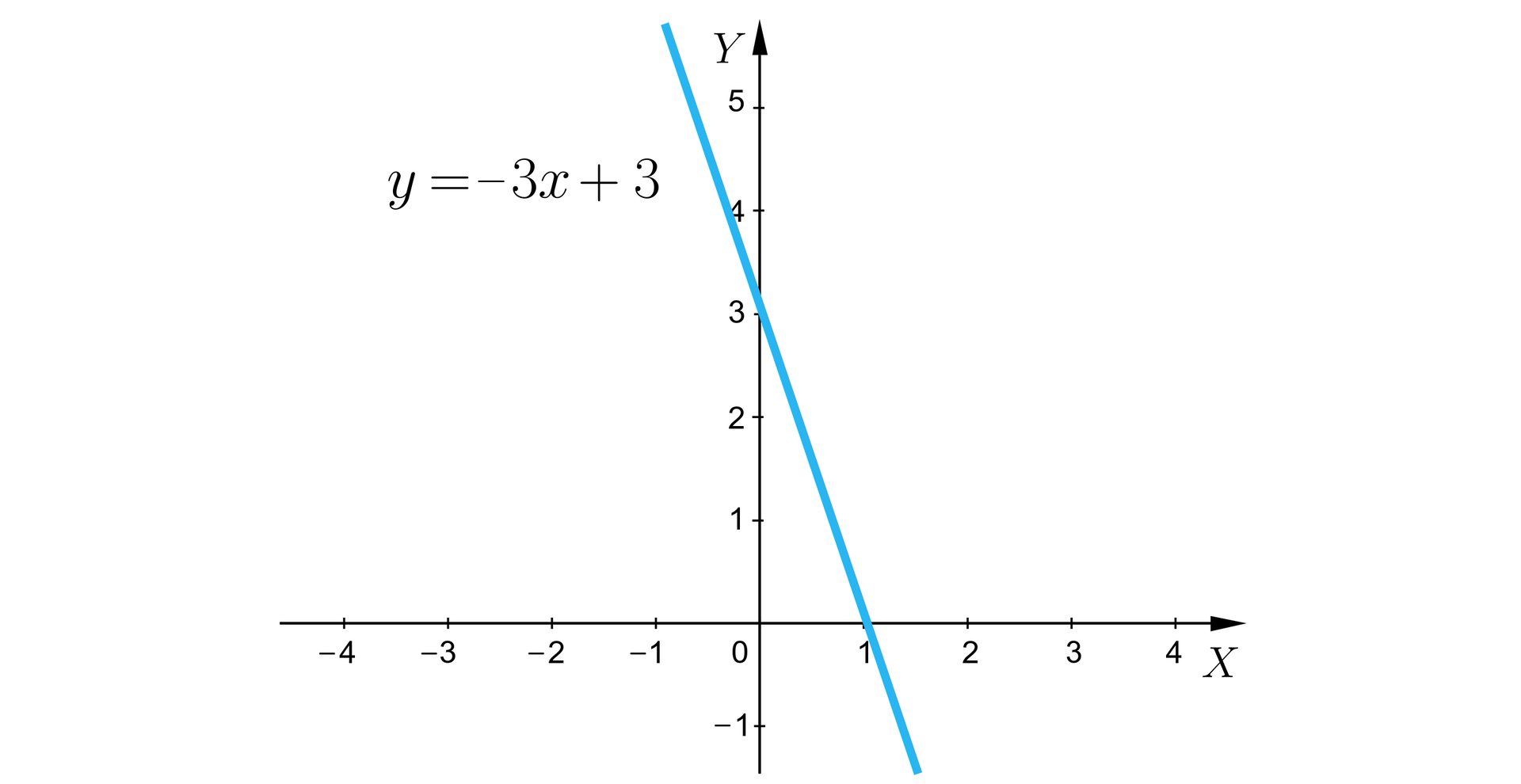 Ilustracja przedstawia układ współrzędnych z poziomą osią X od minus 4 do czterech oraz pionową osią Y od minus 1 do czterech. Zaznaczono prostą przecinającą oś Y w punkcie 3 oraz oś X w punkcie jeden. 