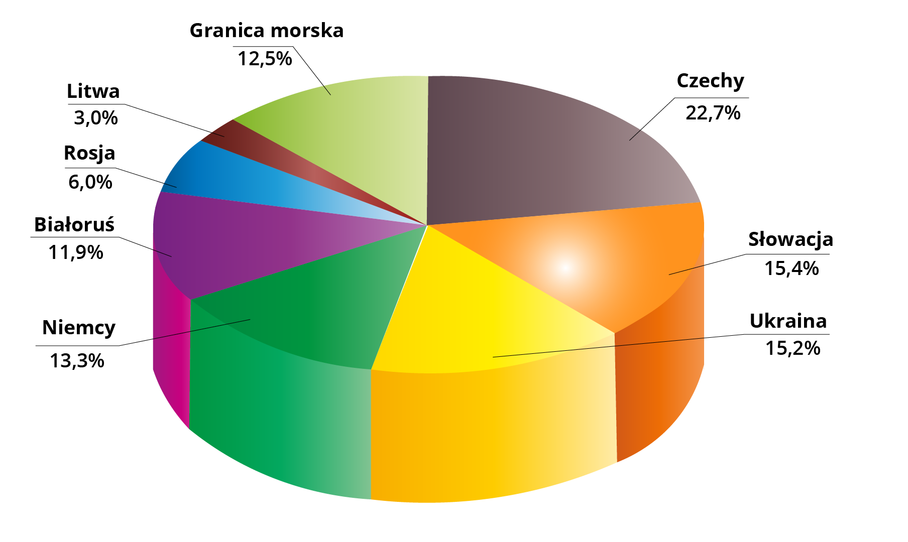 Ilustracja przedstawia wykres kołowy z udziałem procentowym długości granic poszczególnych sąsiadów Polski. Kolorami i szerokością kawałków koła zaznaczono poszczególne kraje. Kolejno, biorąc pod uwagę wielkość, są Czechy 22,7%, Słowacja 15,4%, Ukraina 15,2%, Niemcy 13,3%. Białoruś 11,9%, Rosja 6%, Litwa 3% oraz dosyć znaczna część ilustruje granicę morską 12,5%.   