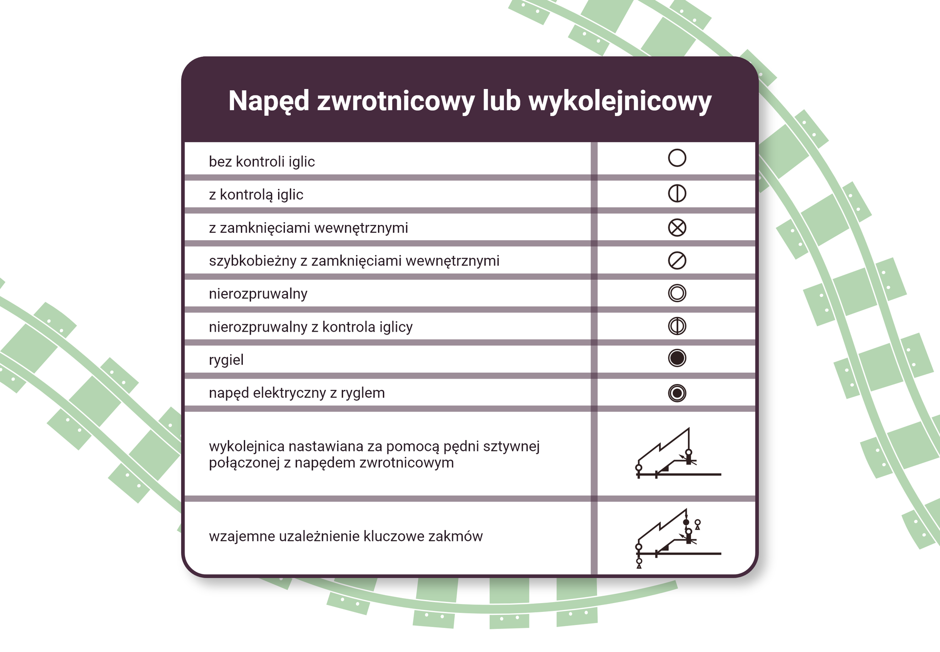 Ilustracja przedstawia tabelę zawierającą oznaczenia napędu zwrotnicowego lub wykolejnicowego. Napęd bez kontroli iglic to pusty okrąg. Napęd z kontrolą iglic to okrąg z pionową średnicą. Napęd z zamknięciami wewnętrznymi to przekreślony okrąg. Napęd szybkobieżny z zamknięciami wewnętrznymi to okrąg z ukośną średnicą. Napęd nierozpruwalny to okrąg wewnątrz okręgu. Napęd nierozpruwalny z kontrolą iglicy to okrąg wewnątrz którego jest okrąg z pionową średnicą. Rygiel to okrąg wewnątrz którego jest zaczerniony okrąg. Napęd elektryczny z ryglem to zaczerniony okrąg wewnątrz którego jest pusty okrąg wewnątrz którego jest zaczerniony okrąg.  Wykolejnica nastawiana za pomocą pędni sztywnej połączonej z napędem zwrotnicowym jest przedstawiony następująco. Na linii toru zaznaczone zostały dwie pionowe linie, nad pierwszą z nich znajduje się pusty okrąg, biegnie od po ukosie niego łamana linia do drugiego pustego okręgu, który jest połączony z wykolejnicą umieszczoną za rozjazdem zwrotnicowym uzależnionym w przebiegach. Wzajemne uzależnienie kluczowe zamków wygląda analogicznie, z tym, że przy symbolach iglic znajdują się symbole zamka.