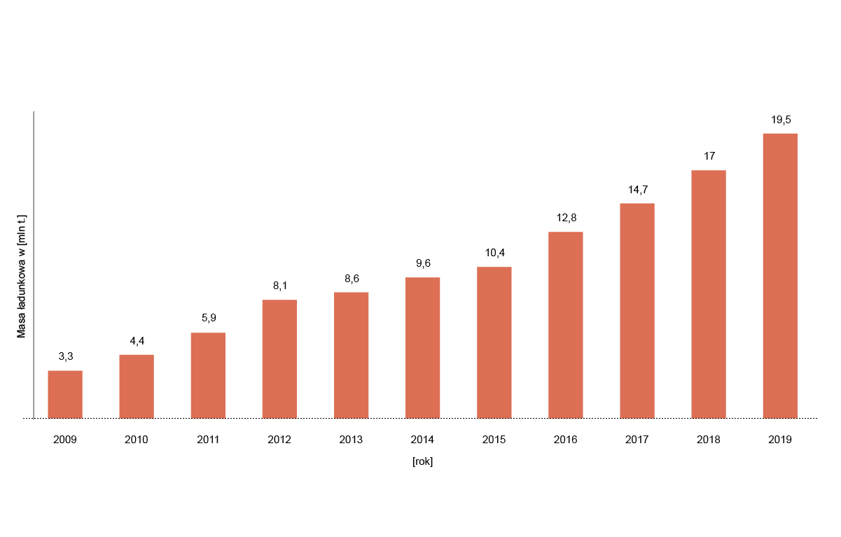 Wykres słupkowy przedstawia rozwój transportu intermodalnego w Polsce w latach dwa tysiące dziewięć do dwa tysiące dziewiętnaście, według masy ładunków w milionach ton. 2009: trzy i trzy dziesiąte miliona ton 2010: cztery i cztery dziesiąte miliona ton 2011: pięć i dziewięć dziesiątych miliona ton 2012: osiem i jedna dziesiąta miliona ton 2013: osiem i sześć dziesiątych miliona ton 2014: dziewięć i sześć dziesiątych miliona ton 2015: dziesięć i cztery dziesiąte miliona ton 2016: dwanaście i osiem dziesiątych miliona ton 2017: czternaście i siedem dziesiątych miliona ton 2018: siedemnaście milionów ton 2019: dziewiętnaście i pół miliona ton