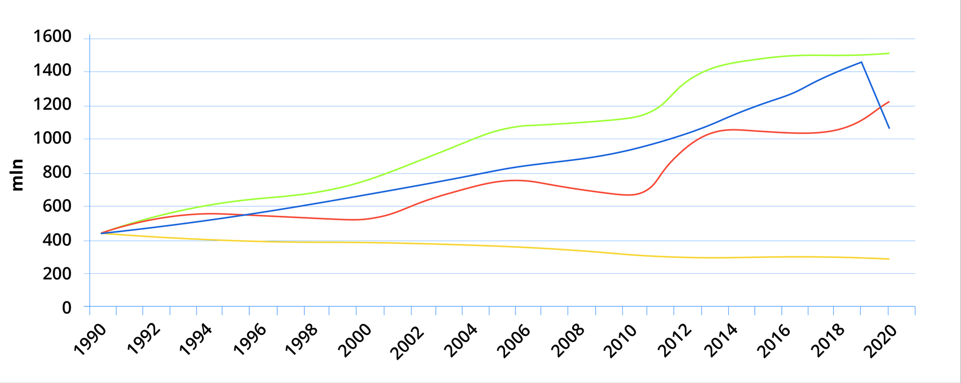 Wykres składający się z czterech linii (zielonej, niebieskiej, żółtej i czerwonej). Na poziomej osi przedstawiono lata, od roku tysiąc dziewięćset dziewięćdziesiątego do dwa tysiące dwudziestego. Na osi pionowej wartości w milionach ton.
Linia żółta rozpoczyna się na poziomie około czterystu czterdziestu, następnie spada w kolejnych latach, do poziomu około trzystu w roku dwa tysiące dwudziestym. 
Linia czerwona rozpoczyna się na poziomie około czterystu czterdziestu, następnie utrzymuje się na tym poziomie do roku dwutysięcznego, w kolejnych latach wzrasta, do około siedmiuset osiemdziesięciu w roku dwa tysiące szóstym, po czym spad do około sześciuset siedemdziesięciu w roku dwa tysiące jedenastym. W kolejnych latach wzrost do poziomu około tysiąca pięćdziesięciu w dwa tysiące trzynastym roku, następnie utrzymuje się na tym poziomie, a od dwa tysiące osiemnastego roku wzrost do poziomu nieco ponad tysiąca dwustu w roku dwa tysiące dwudziestym.
Linia niebieska rozpoczyna się na poziomie około czterystu czterdziestu, następnie systematycznie wzrasta do poziomu około tysiąca czterystu pięćdziesięciu w roku dwa tysiące dziewiętnastym, po czym dynamicznie spada do poziomu około tysiąca siedemdziesięciu w roku dwa tysiące dwudziestym. 
Linia zielona rozpoczyna się na poziomie około czterystu czterdziestu, wzrasta do około tysiąca stu w roku dwa tysiące szóstym, utrzymuje się na zbliżonym poziomie przez kilka lat, po czym wzrasta od dwa tysiące jedenastego roku, do poziomu niespełna tysiąca pięciuset w ostatnich sześciu latach. 
