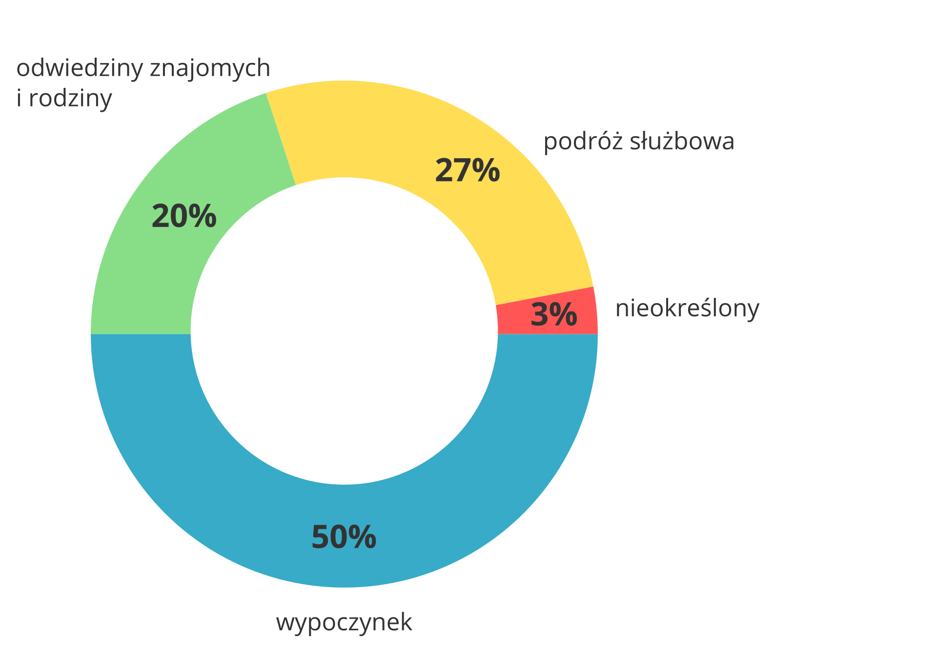 Na ilustracji wykres kołowy. Czterema kolorami zaznaczono różne cele turystyki międzynarodowej Polaków. Wypoczynek – 50%, odwiedziny znajomych i rodziny – 20%, podróż służbowa – 27%, cel nieokreślony – 3%.