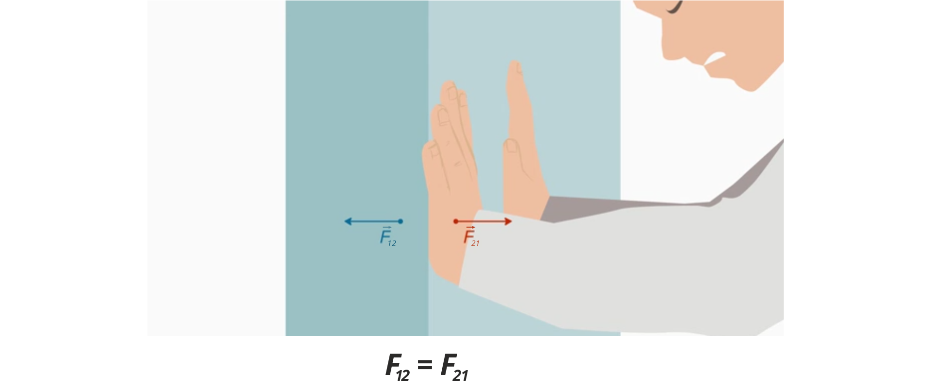 Rysunek przedstawia osobę, która opiera dłonie o ścianę. Na dłoni narysowana strzałka pozioma skierowana w prawo opisana F z indeksem dolnym 21. Na wysokości tej strzałki, na ścianie narysowana strzałka pozioma skierowana w lewo opisana F z indeksem dolnym 12. Bezpośrednio nad każdą literą F niewielka strzałka pozioma skierowana w prawo. Pod obrazkiem zapis F z indeksem dolnym 12 równa się F z indeksem dolnym 21. 