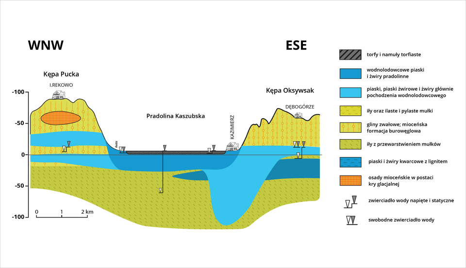 Schemat przedstawia przekrój geologiczny przez Pradolinę Kaszubską wraz z legendą. Pokazano, co znajduje się nad powierzchnią, a także co jest pod powierzchnią. Nad powierzchnią są dwa wzniesienia - Kępa Pucka i Kępa Oksywsak. W głównej mierze są zbudowane z gliny zwałowej. Pradolina Kaszubska jest zbudowana głównie z iłów i piasków. U podnóża Kępy Oksywsak leży Kaziemierz.    