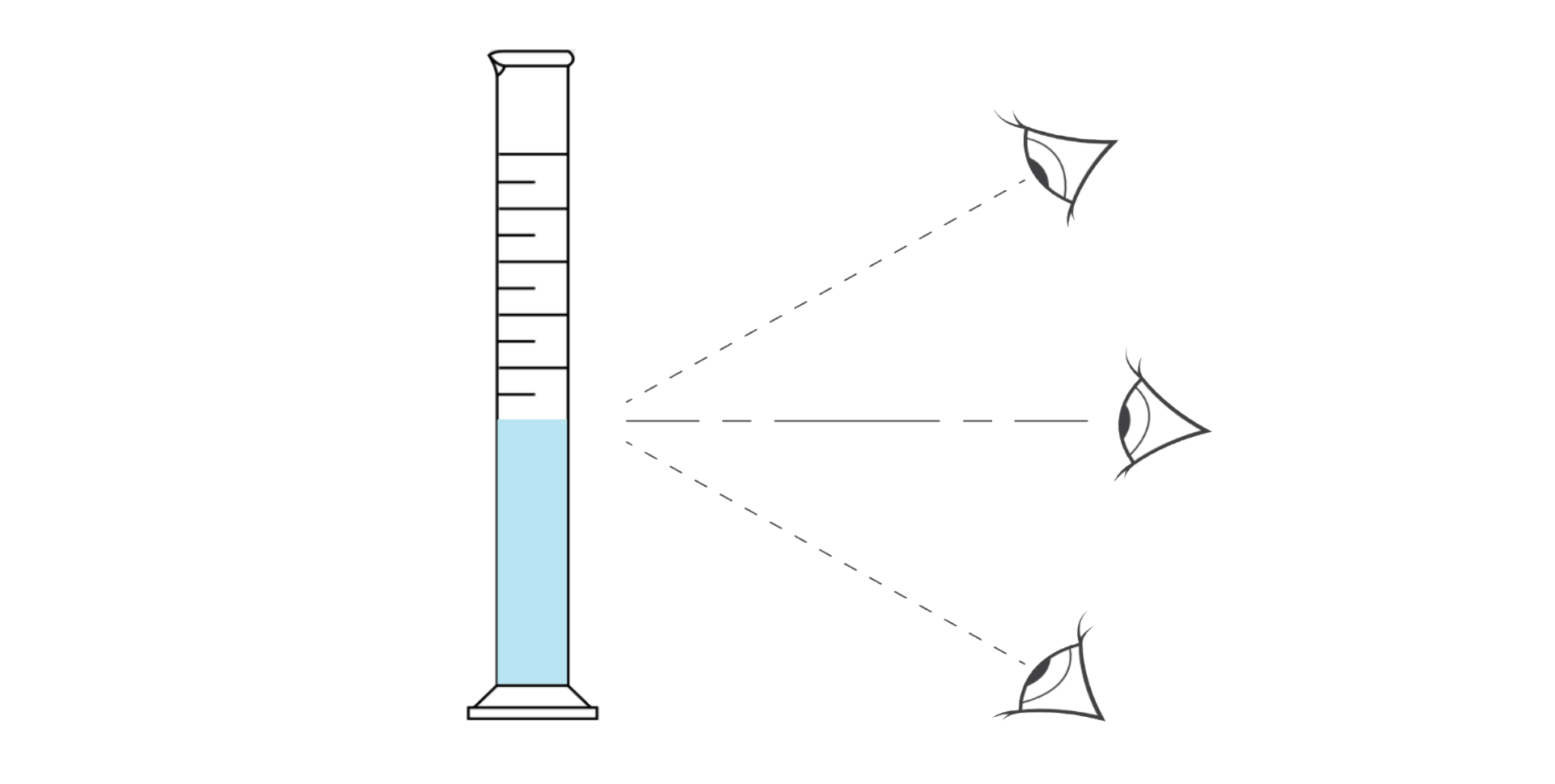 Na ilustracji narysowana jest menzurka z płynem oraz linie wzroku osób patrzących na podziałkę z góry, prosto i z dołu. Na skutek optycznego przesunięcia podziałki względem powierzchni płynu, osoba obserwująca skalę z góry obserwuje odczyt mniejszy, a obserwująca z góry – większy od rzeczywistego.