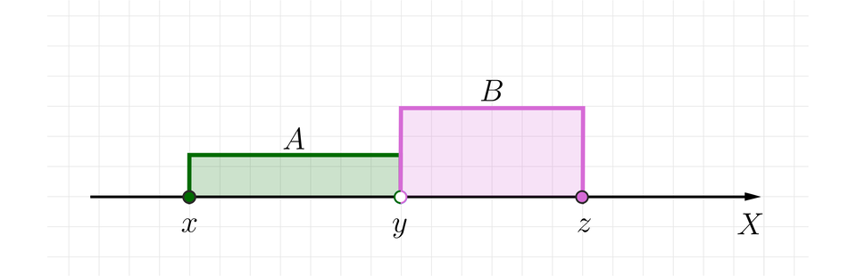 Rysunek przedstawia poziomą oś X bez podziałki. Na osi zaznaczone są trzy punkty. Kolejno od lewej punkt  zamalowany: x, niezamalowany y oraz zamalowany zet. Dla porządku dodajmy,  że relacja między oznaczonymi na osi liczbami jest następująca: x, mniejszy niż, y, mniejszy niż, zet.  Między punktami x oraz y zaznaczono część osi, która opisana jest jako zbiór lewostronnie  domknięty A. Między punktami y oraz zet zaznaczono część osi,  która opisana jest jako zbiór prawostronnie domknięty B.