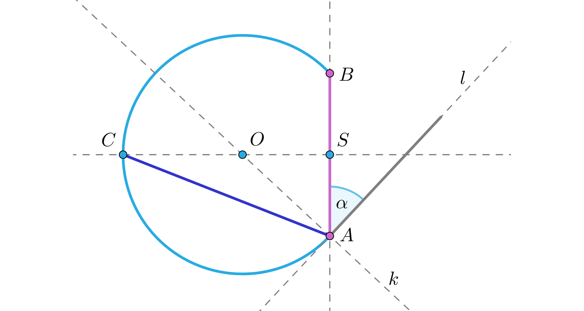 Grafika przedstawia część okręgu, odcinek AB oraz cięciwę AC . Punkty A oraz B leżą na okręgu po prawej stronie od środka okręgu, przy czym punkt A jest niżej od punktu B. Odcinek łączący punkt A z punktem B ma orientację pionową i kolor różowy. Odcinek ten leży na prostej która jest narysowana linią przerywaną. Środek okręgu jest zaznaczony punktem w kolorze niebieskim. Przez środek okręgu przechodzą dwie linie. Obie linie są narysowane linią przerywaną. Jedna z nich ma orientację poziomą i po lewej stronie na przecięciu z okręgiem wyznacza punkt C, natomiast po prawej stronie na przecięciu z odcinkiem AB wyznacza punkt S. Druga prosta przechodząca przez środek okręgu jest poprowadzona w taki sposób, że przechodzi przez punkt A. Prosta ta jest podpisana literą k. Przez punkt A przechodzi jeszcze prosta l, która jest styczna do okręgu i również jest narysowana linią przerywaną. Kąt pomiędzy odcinkiem AB a prostą l jest podpisany literą alfa. 