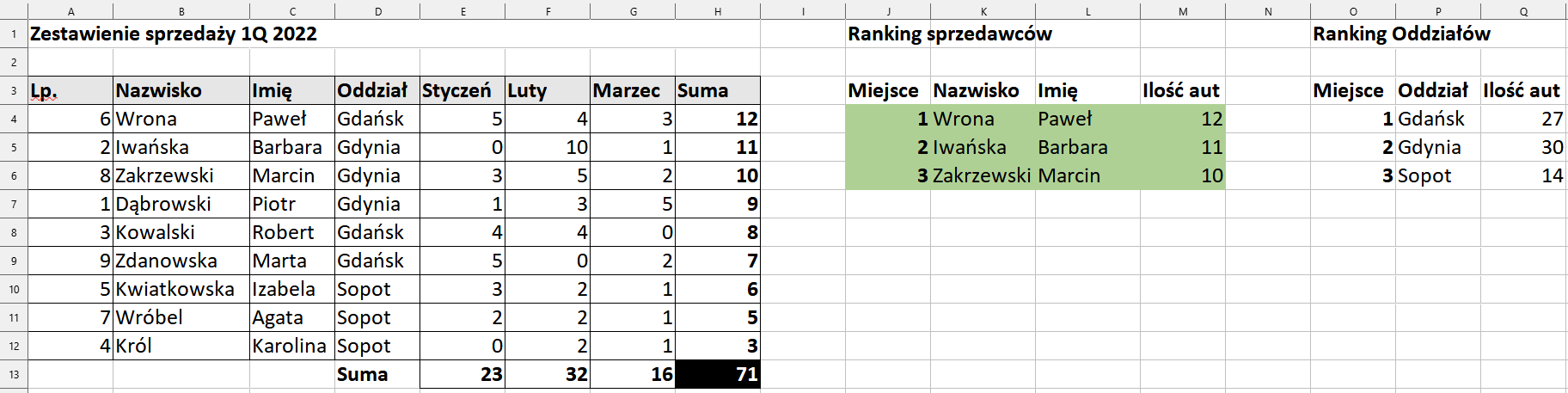 Ilustracja przedstawia tabelę z danymi dotyczącymi zestawienia sprzedaży 1Q 2022, dane znajdują się od kolumny A do H. Tam liczba porządkowa, nazwiska, imiona, oddział, styczeń, luty, marzec, suma. Komórki arkusza są podświetlone na szaro. Kolumny od J do M dotyczą Rankingu Sprzedawców. Tam miejsce, nazwisko, imię, ilość aut. Są trzy wiersze, wszystkie komórki są pełne. Tło komórek jest zielone. W kolumnach od O do Q jest ranking oddziałów. W kolumnie o nazwie Miejsce w komórkach liczby 1, 2, 3. W kolumnie o nazwie Oddział nazwy miast, kolejno: Gdańsk, Gdynia, Sopot. W kolumnie o nazwie: ilość aut są liczby.  