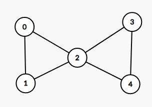Grafika przedstawia graf z węzłami oznaczonymi liczbami.  Połączenia: (0, 1), (0, 2).  (1, 2).  (2, 3), (2, 4).  (4, 3).
