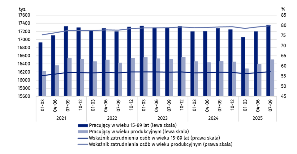 Wykres kolumnowo‑liniowy przedstawia zmiany liczby pracujących oraz wskaźników zatrudnienia w Polsce w podziale na kwartały od 1. kwartału 2021 r. do 3. kwartału 2025 r. W dolnej części osi poziomej umieszczono kolejne okresy trzymiesięczne (01–03, 04–06, 07–09, 10–12) pogrupowane w lata: 2021, 2022, 2023, 2024 oraz 2025. Na osi pionowej po lewej stronie pokazano liczbę pracujących w tysiącach, od około 15 600 do 17 600, a po prawej stronie – wartości wskaźników zatrudnienia w procentach, od 45 do 85. Na wykresie podano cztery serie danych oznaczone w legendzie: ciemne niebieskie słupki obrazują liczbę pracujących w wieku 15–89 lat, jaśniejsze słupki – liczbę pracujących w wieku produkcyjnym, ciemna linia przedstawia wskaźnik zatrudnienia osób w wieku 15–89 lat, a jaśniejsza linia – wskaźnik zatrudnienia osób w wieku produkcyjnym. Widzoczny jest stopniowy wzrost liczby pracujących i wskaźników zatrudnienia w latach 2021–2023, niewielkie wahania w 2024 r. oraz dalszy, lekki wzrost obu wielkości w 2025 r.
