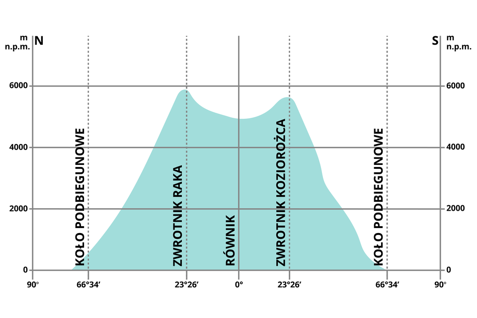 Schemat położenia granicy wieloletniego śniegu w zależności od szerokości geograficznej. Na osi współrzędnych oś x oznacza szerokość geograficzną. Rozpoczyna się od 90 stopni, kolejno oznaczono na niej koło podbiegunowe  - 66 stopnie 34 minuty, dalej 23 stopnie 26 minut – Zwrotnik Raka, 90 stopni – Równik, 23 stopnie 26 minut – Zwrotnik Koziorożca, dalej koło podbiegunowe  - 66 stopnie 34 minuty i na końcu znów 90 stopni. Na osi y oznaczono metry nad poziomem morza – od 0 przez 2000, 4000, aż do 6000 m nad poziomem morza. Linia wykresu zaczyna się na osi x tuż za jej stykiem z osią y, tuż przed zaznaczonym kołem podbiegunowym. Biegnie pionowo w górę aż do 6000 m nad poziomem morza na osi y, a na osi x punkt najwyższy ma tuż przed Zwrotnikiem Raka. Od tego miejsca zaczyna łagodnie spadać aż do 4000 m nad poziomem morza na osi y i do równika oznaczonego na osi x. Z tego miejsca zaczyna się znów lekko wznosić aż do wysokości około 5000 m nad poziomem morza na osi y, a na osi x do miejsca tuż za Zwrotnikiem Koziorożca. Od tego momentu gwałtownie spada w dół aż do osi x do punktu oznaczonego jako koło podbiegunowe.  