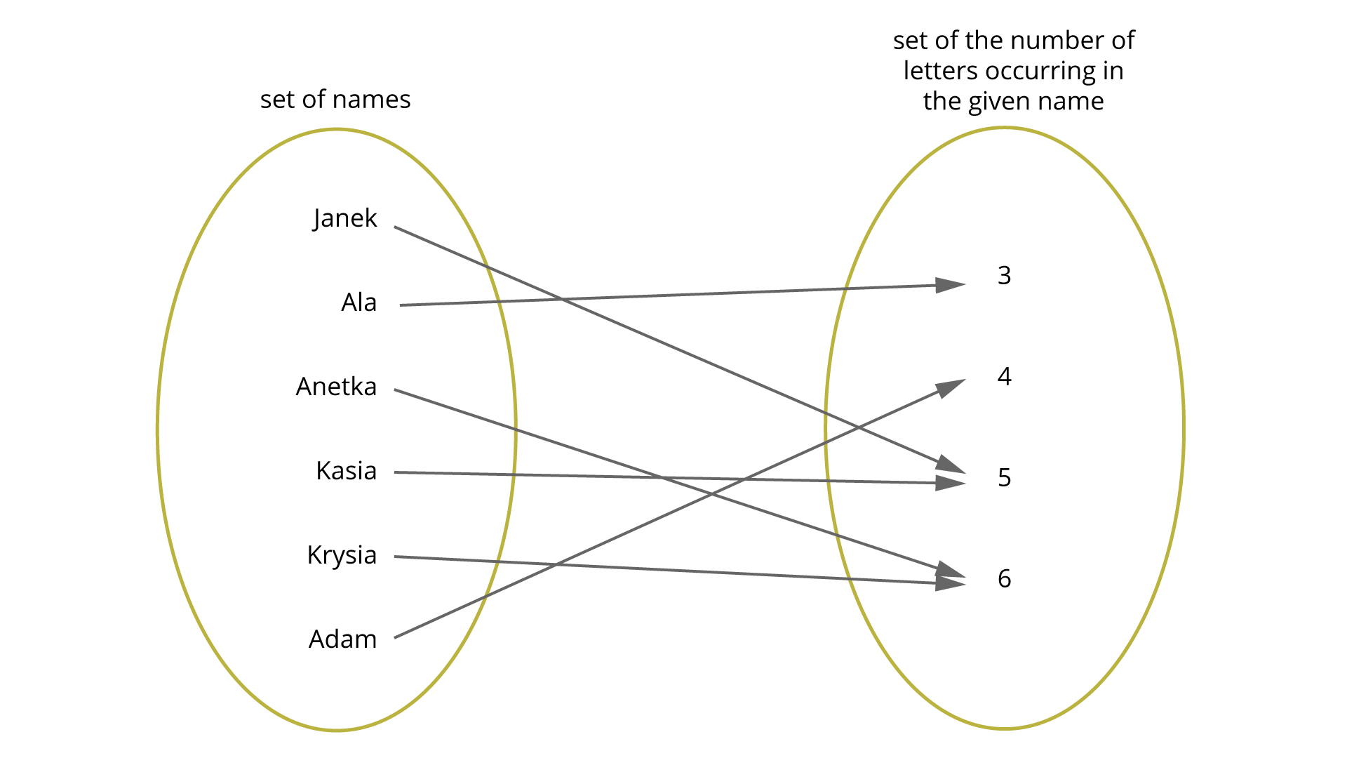 Na rysunku jest graf przedstawiający funkcję. W pierwszym zbiorze, opisanym set of names, znajdują się nazwy imion: Janek, Ala, Anetka, Kasia, Krysia, Adam. W drugim zbiorze, opisanym set of the number of letters occurring in the given name, są liczby wskazujące zbiór liter w danym imieniu: 3, 4, 5, 6. Od Janka i Kasi prowadzą strzałki do 5, od Anetki i Krysi do 6, od Ali do 3, od Adama do 4.