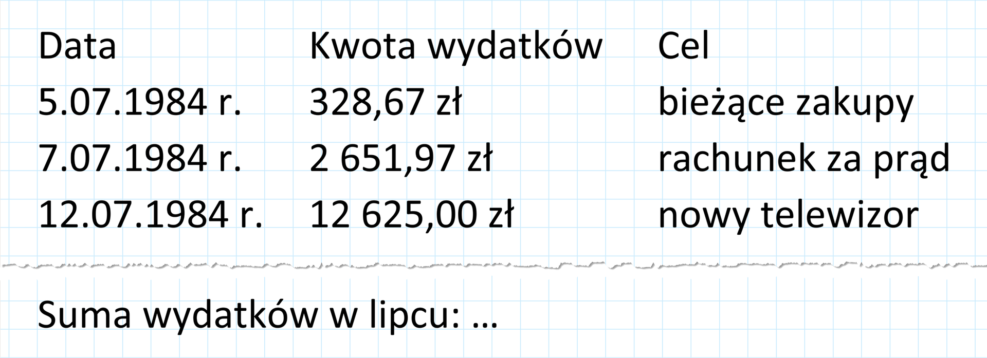 Grafika przedstawia kartkę z zapiskami. Nagłówki: Data, Kwota wydatków, Cel. 1 Data 05.07.1984 r., Kwota: 328,67 zł, cel: bieżące zakupy, 2. Data 07.07.1984 r., kwota: 2651,97 zł, cel: rachunek za prąd, 3. Data: 12.07.1984 r, kwota: 12625,00 zł, cel: nowy telewizor. Poniżej: Suma wydatków w lipcu...