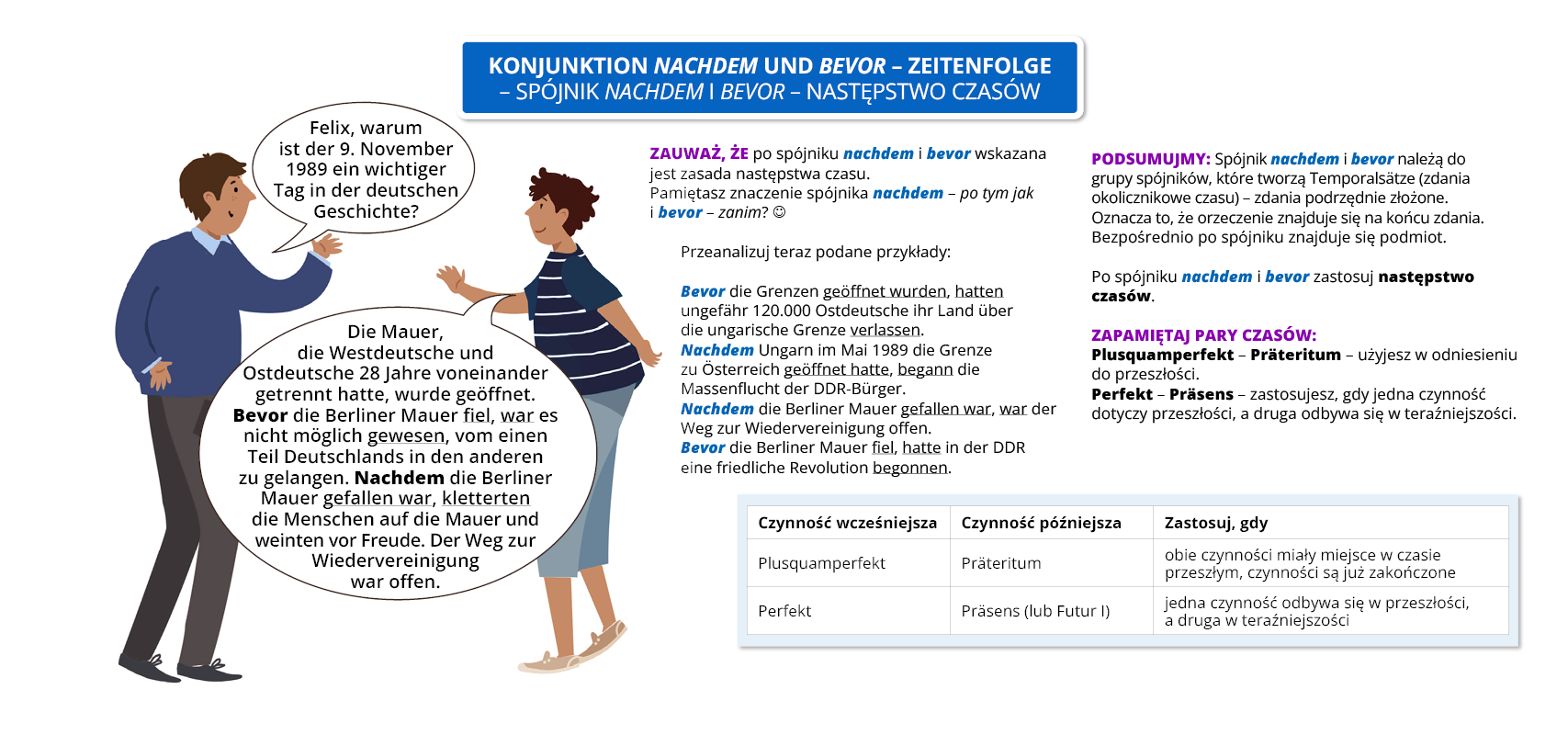 Ilustracja zawiera poradę językową.
Widoczny jest rysunek przedstawiający rozmawiających mężczyzn. Obok widoczny jest dymek zawierający napis: Konjunktion nachdem und bevor – Zeitenfolge – spójnik nachdem i bevor – następstwo czasów.
Pozostałą część grafiki stanowi tekst, którego treść wyświetla się w trybie dostępności.
