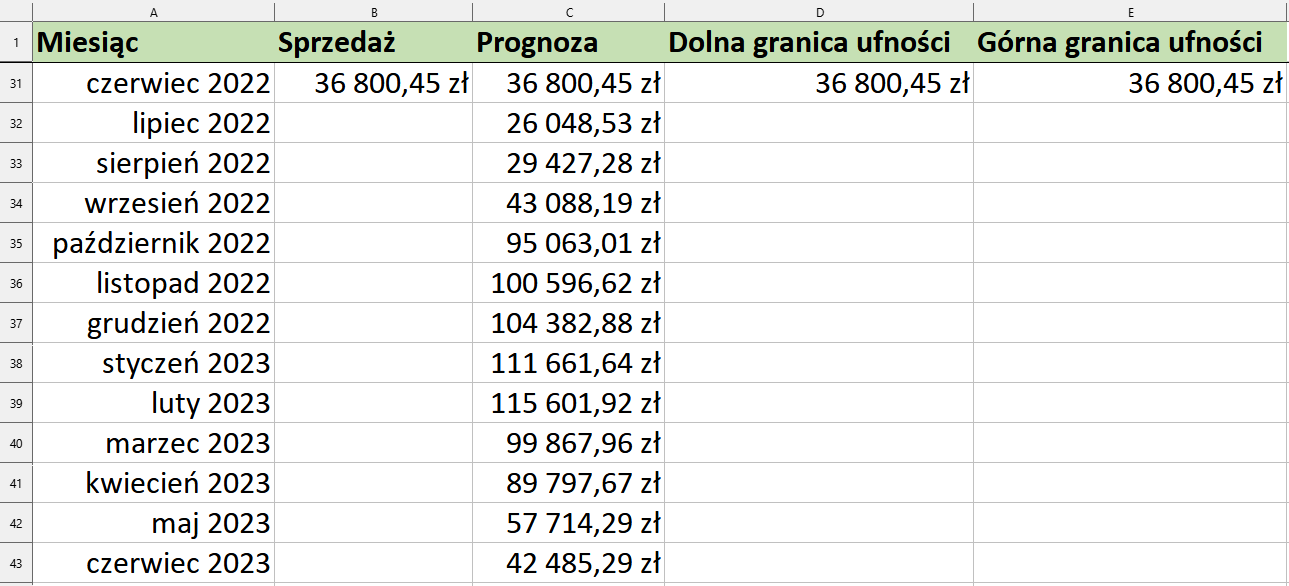 Ilustracja przedstawia fragment arkusza Excel. Widoczny jest obszar roboczy arkusza z kolumnami od A do E. W obszarze roboczym arkusza, w wersie pierwszym wpisano w komórce A nagłówek Miesiąc, w komórce B nagłówek Sprzedaż, a w komórce C nagłówek Prognoza, w komórce D Dolna granica ufności, w komórce E Górna granica ufności. W wierszu 31 w komórkach A, B, C, D, E wpisano kolejno wartości: czerwiec 2022; 36800,45 zł; 36800,45; 36800,45 zł; 36800,45. W wierszu 32 w komórce A wpisano lipiec 2022, a w komórce C 26048,53 zł. W wierszu 33 w komórce A wpisano sierpień 2022, a w komórce C 29427,28 zł. W wierszu 34 w komórce A wpisano wrzesień 2022, a w komórce C 43088,19 zł. W wierszu 35 w komórce A wpisano październik 2022, a w komórce C 95063,01 zł. W wierszu 36 w komórce A wpisano listopad 2022, a w komórce C 100596,62 zł. W wierszu 37 w komórce A wpisano grudzień 2022, a w komórce C 104382,88 zł. W wierszu 38 w komórce A wpisano styczeń 2023, a w komórce C 111661,64 zł. W wierszu 39 w komórce A wpisano luty 2023, a w komórce C 115601,92 zł. W wierszu 40 w komórce A wpisano marzec 2023, a w komórce C 99867,96 zł. W wierszu 41 w komórce A wpisano kwiecień 2023, a w komórce C 89797,67 zł. W wierszu 42 w komórce A wpisano maj 2023, a w komórce C 57714,29 zł. W wierszu 43 w komórce A wpisano czerwiec 2023, a w komórce C 42485,29 zł.