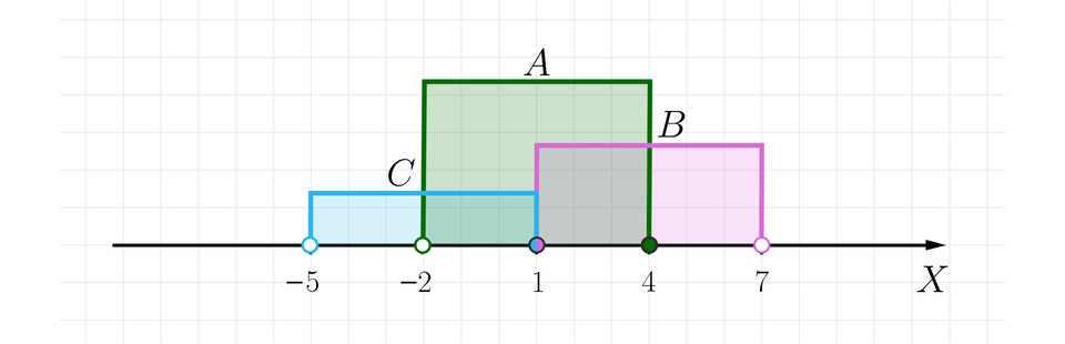 Rysunek przedstawia poziomą oś X bez podziałki. Na osi zaznaczonych jest pięć punktów. Punkty niezamalowane to:    minus, pięć, średnik, minus, dwa, średnik, siedem. Punkty zamalowane to:  jeden, średnik, cztery. Na osi zaznaczono następujące przedziały:   Przedział prawostronnie domknięty A, równa się, nawias, minus, dwa, przecinek, cztery zamknięcie nawiasu ostrego.  Przedział lewostronnie domknięty B, równa się, nawias ostry jeden, przecinek, siedem zamknięcie nawiasu.  Przedział prawostronnie domknięty C, równa się, nawias, minus, pięć, przecinek, jeden zamknięcie nawiasu ostrego.
