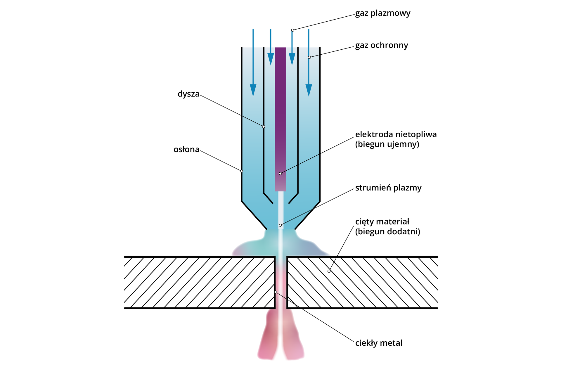 Grafika przedstawia schemat cięcia plazmowego. Widoczna jest końcówka palnika w przekroju. W jego centrum znajduje się elektroda nietopliwa stanowiąca biegun ujemny. Po obu jej stronach widoczne są dwie komory. Ta bliższa elektrody doprowadza gaz plazmowy, a ta dalsza gaz ochronny. Pomiędzy dwiema komorami znajduje się dysza. Część zewnętrzna palnika nazwana jest osłoną. Od elektrody nietopliwej w stronę ciętego materiału, który stanowi biegun dodatni biegnie strumień plazmy. Topi on metal w miejscu cięcia.