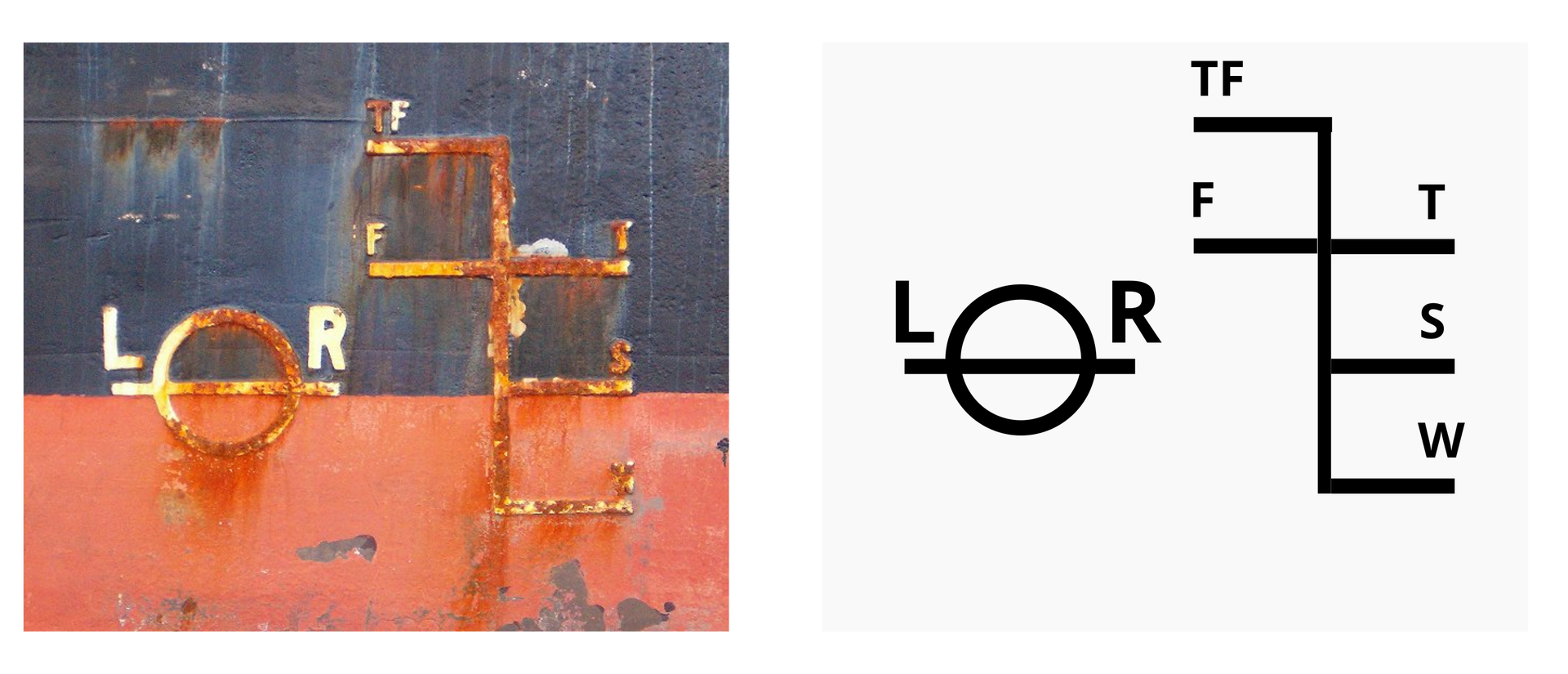 Ilustracja przedstawia zdjęcie oraz schemat. Na zdjęciu fragment burty w przybliżeniu, z symbolem wolnej burty. Na symbolu widoczne ślady rdzy. Na schemacie narysowano symbol wolnej burty. Tło białe. Symbol i oznaczenia literowe czarne. Symbol składa się koła przedzielonego poziomą kreską tuż poniżej jego połowy. Po lewej stronie koła litera „L”, po prawej stronie litera „R”. Obok koła długa pionowa linia. Od pionowej linii odchodzą krótkie, poziome linie. Od góry: pozioma linia po lewej stronie pionowej linii. Nad nią litery „TF”. Niżej, w dwóch trzecich wysokości pionowej linii są dwie linie boczne. Nad lewą litera „F”, nad prawą litera „T”. W jednej trzeciej pionowej linii, po prawej stronie, nad linią boczną jest litera „S”. Niżej, od podstawy pionowej linii, odchodzi prawa linia boczna. Nad nią litera „W”.