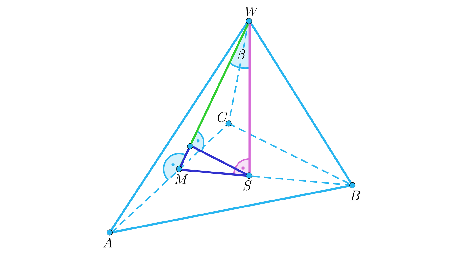 Ilustracja przedstawia ostrosłup A B C W. Z wierzchołka W na krawędź A C w punkcie M upuszczono wysokość ściany bocznej W M. Z tego samego wierzchołka na wysokość podstawy M B w punkcie S upuszczono wysokość bryły. Powstał trójkąt prostokątny M S W z kątem prostym przy wierzchołku S. Zaznaczono również kąt beta pomiędzy odcinkiem W M a odcinkiem W S. 