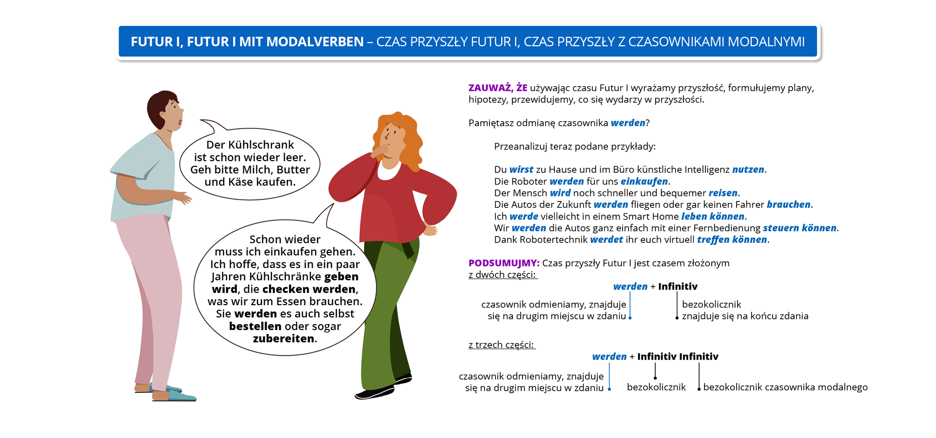 Ilustracja pod tytułem Futur I, Futur I mit Modalverben – czas przyszły  Futur I, czas przyszły z czasownikami modalnymi. Widoczny jest rysunek przedstawiający rozmawiających mężczyznę i kobietę. Pozostałą część grafiki zajmuje tekst, którego treść znajduje się w transkrypcji, poniżej grafiki.