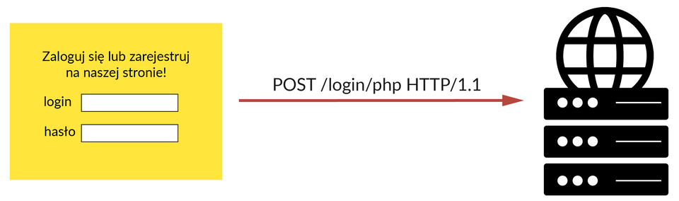 Grafika przedstawia użycie metody POST. Po lewej ukazany jest formularz z nagłówkiem: Zaloguj się lub zarejestruj na naszej stronie! Poniżej w formularzu znajdują się dwa pola: login i hasło. Po prawej ukazany jest serwer. Od formularza w stronę serwera biegnie czerwona strzałka z podpisem: POST /login/php HTTP/1.1 