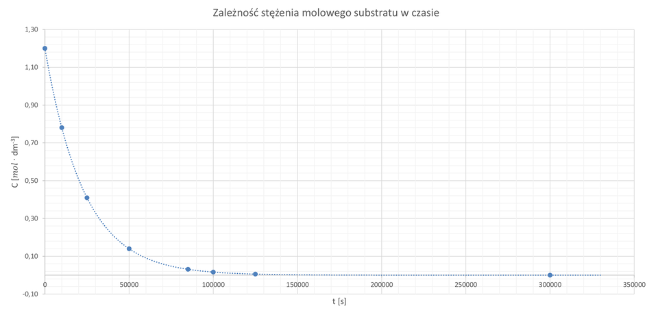 Wykres zależności stężenia molowego substratu (oś Y) w czasie podanym w sekundach (oś X). Na osi Y są wartości od zera do 1,30, na osi X od zera do 350 000. Stężenie molowe substratu stopniowo maleje, a krzywa ilustrująca ten spadek ma postać łuku. Wyjściowe stężenie dla t równego zero to 1,2, po 50000 s wynosi 0,15, po 10000s jest równe 0,2 a ostatecznie przyjmuje wartość zero dla czasu 150000 s.