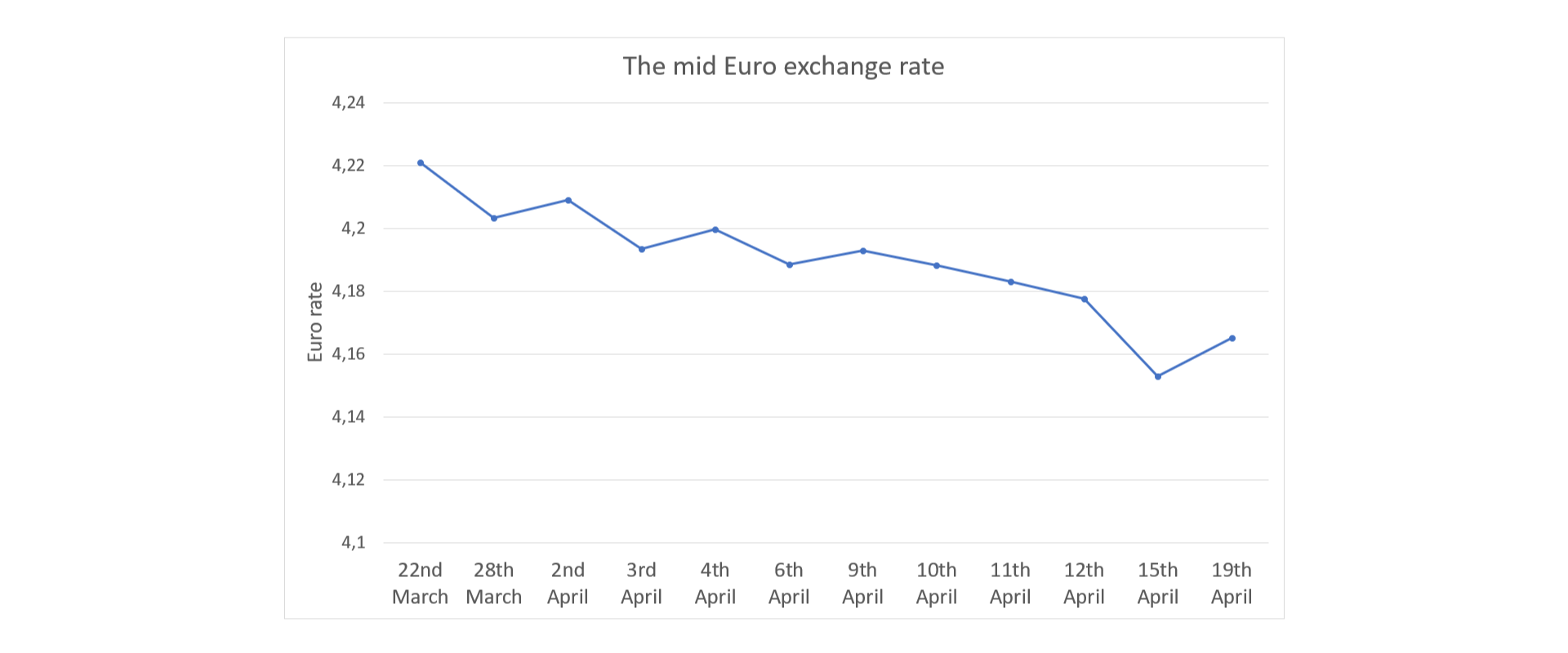 Wykres przedstawia zmianę średniego kursu Euro. Na poziomej osi znajdują się wybrane dni. Na osi pionowej średni kur Euro.  22 marca 4,22.  28 marca 4,02.  2 kwietnia 4,21. 3 kwietnia 4,193. 4 kwietnia 4,2 6 kwietnia 4,19. 9 kwietnia 4,194. 10 kwietnia 4,19. 11 kwietnia 4,182. 12 kwietnia 4,179. 15 kwietnia 4,157. 19 kwietnia 4,168.
