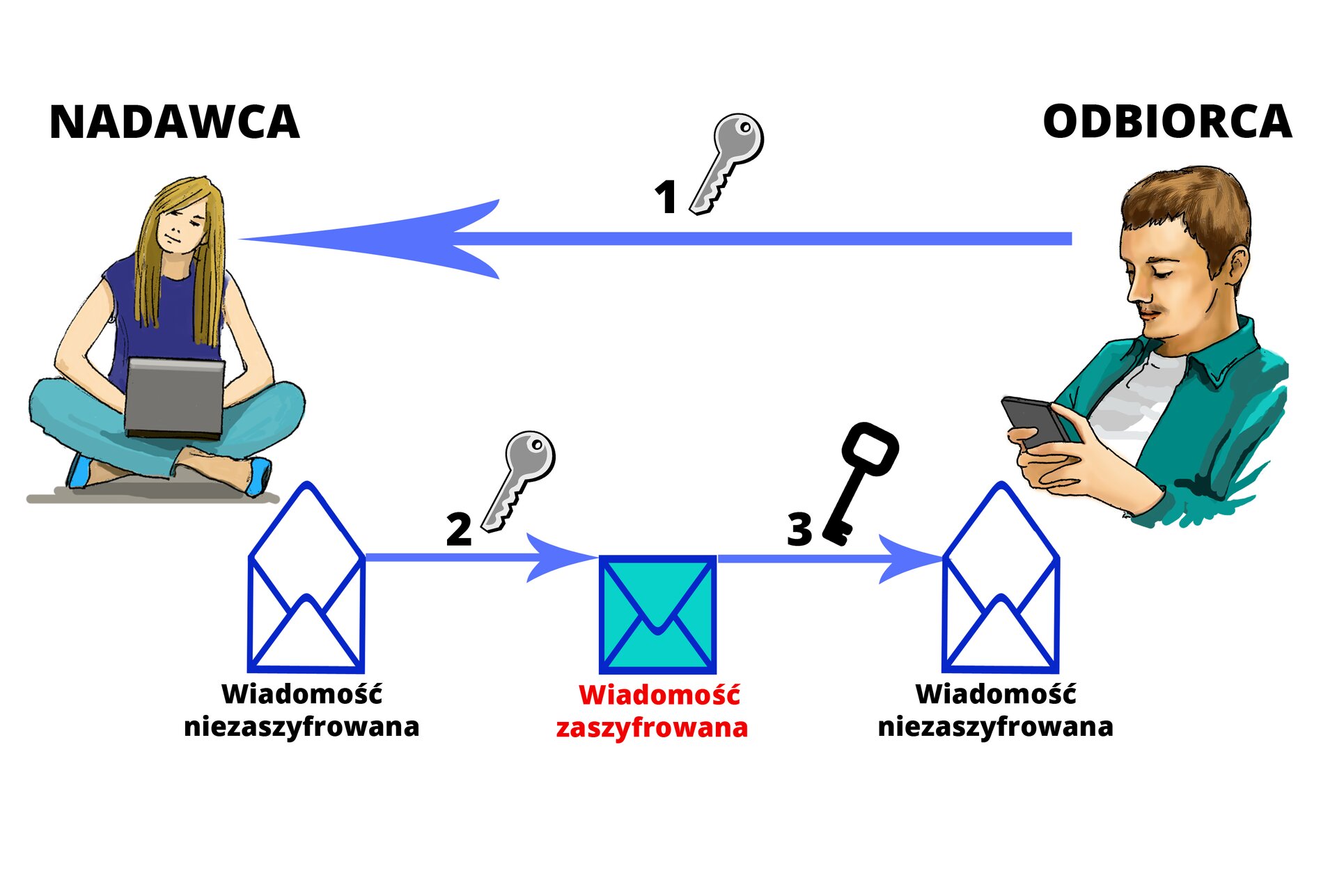 Ilustracja istoty szyfrowania danych pomiędzy nadawcą i odbiorcą