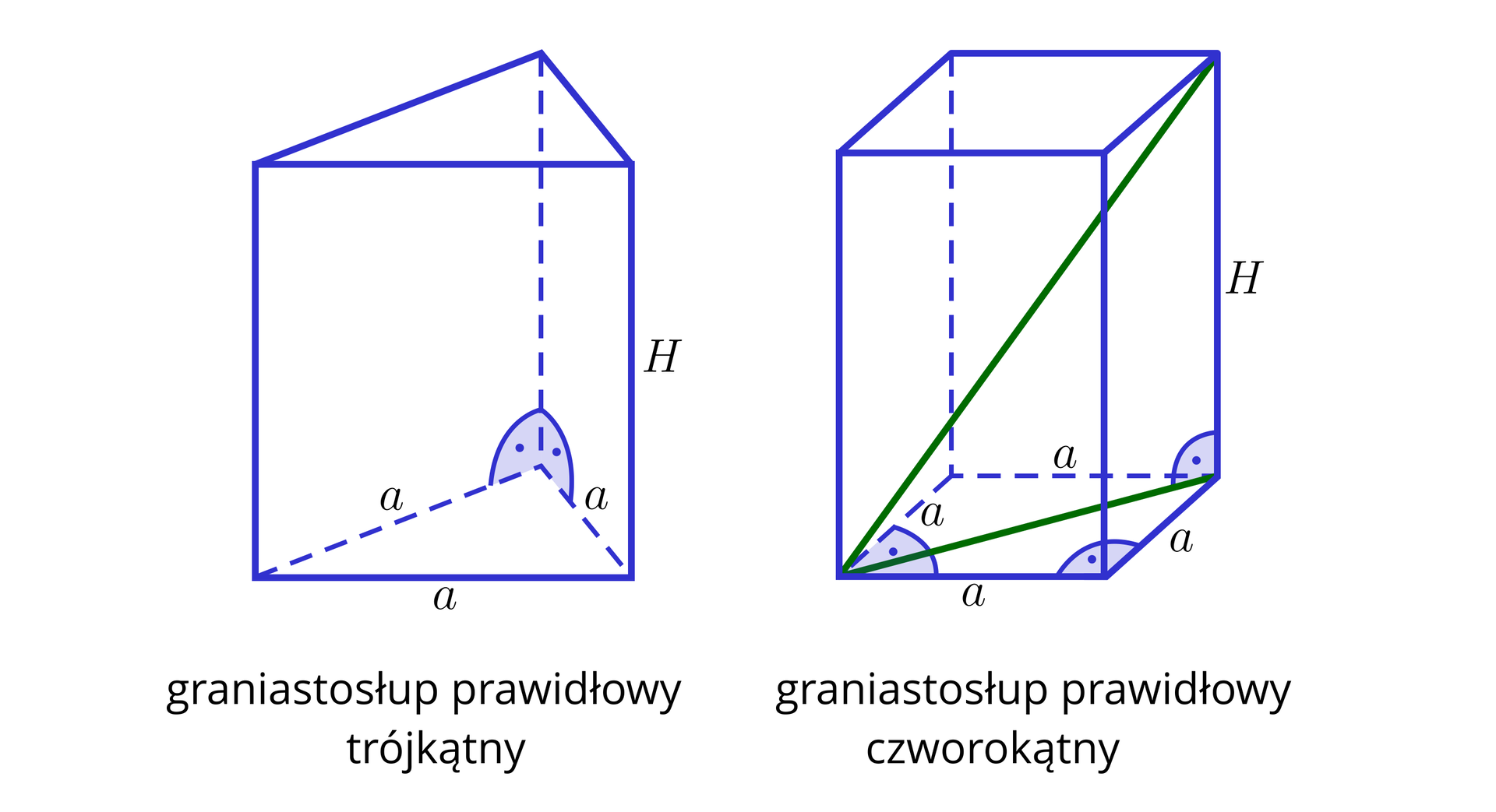 Na ilustracji przedstawiono dwa graniastosłupy. Graniastosłup pierwszy to graniastosłup prawidłowy trójkątny. Jego podstawę stanowi trójkąt równoboczny o boku długości a, natomiast ściany boczne stanowi trójkąt o wymiarach długości a i H. Graniastosłup drugi to graniastosłup prawidłowy czworokątny. W jego podstawie znajduje się kwadrat o boku a. Ściany boczne stanowi prostokąt o wymiarach długości a i H. Kolorem zielonym zaznaczono przekątną bryły, oraz przekątną podstawy.
