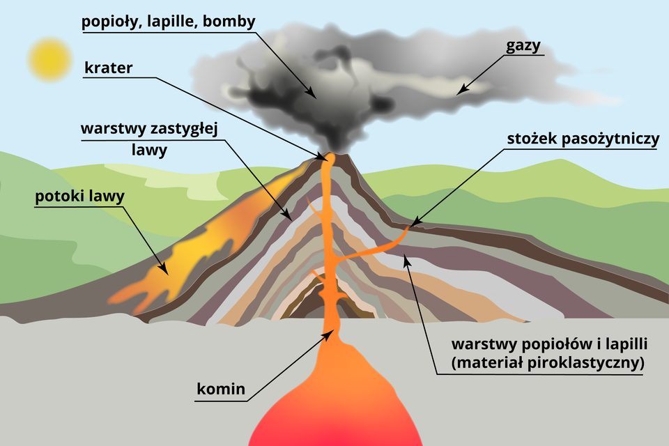 Ilustracja przedstawia budowę wulkanu. Wulkan ma kształt stożka. Ścięty czubek stożka zastępuje krater, przez który wydobywa się czarna chmura dymu, w której skład wchodzą: popioły, lapille i bomby oraz gazy. Po zboczu wulkanu płyną potoki lawy. Przez całą wysokość wulkanu środkiem prowadzi komin wulkanu, przez który wypływa lawa z podziemnego zbiornika. Od komina w bok prowadzi węższy przewód, który nazywa się stożkiem pasożytniczym. Wewnętrzne warstwy wulkanu tworzą warstwy wystygłej lawy i warstwy popiołów i lapilli (materiał piroklastyczny).