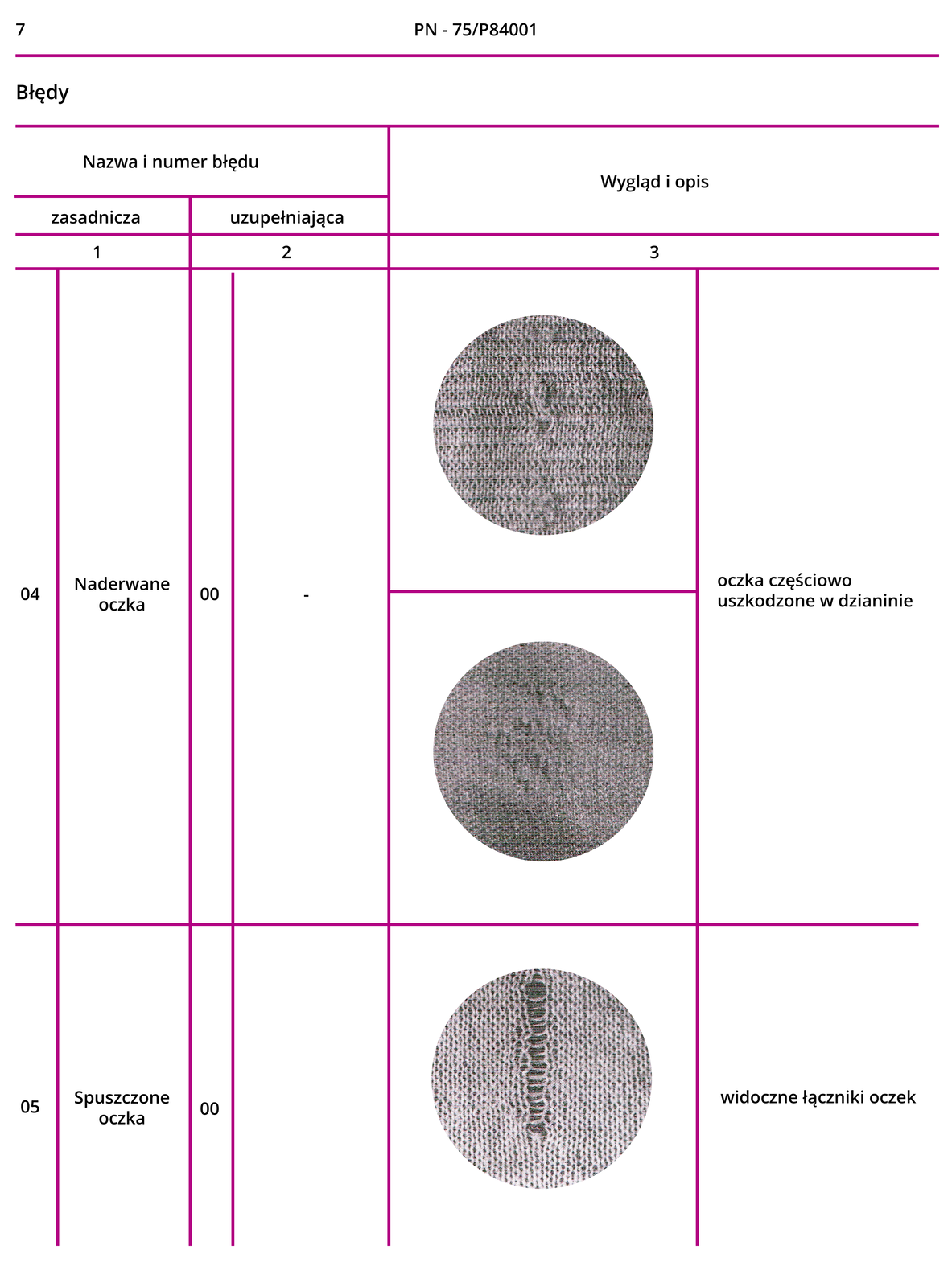 Grafika przedstawia siódmą stronę Polskich Norm PN‑75/P84001. W tabeli są nazwy zasadnicze i uzupełniające, numery błędów, zdjęcia poglądowe oraz opis.Naderwane oczka: oczka częściowo uszkodzone w dzianinie.Spuszczone oczka: widoczne łączniki oczek.