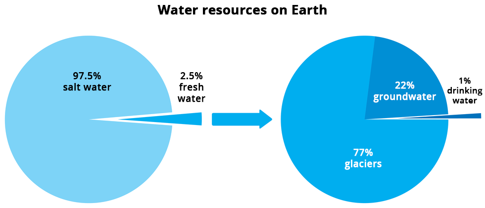 2 diagramy kołowe w kolorze niebieskim przedstawiają zasoby wody na świecie. Pierwszy ukazuje przewagę ilości wody słonej: 97,5% nad słodką: 2,5%. Drugi wskazuje, że 77% wody znajduje się w lodowcach, 22% to woda gruntowa a tylko 1% zasobów to woda pitna. Na ilustracji są podpisy:
97.5% salt water,
2.5% fresh water,
77% glaciers,
22% groundwater,
1% drinking water.