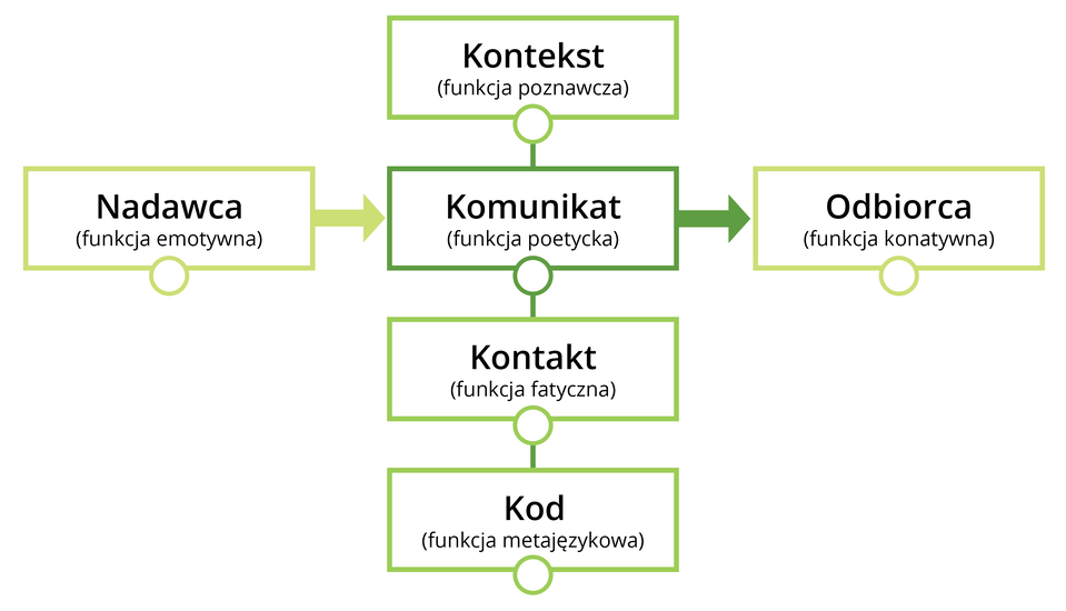 Schemat prezentuje elementy składające się na proces komunikacji i przypisane do nich funkcje językowe. W schemacie mamy umieszczonego nadawcę (z funkcją emotywną), który tworzy komunikat (funkcja poetycka), który następnie trafia do odbiorcy (funkcja konatywna). Komunikat osadzony jest w określonym kontekście (funkcja poznawcza) oraz wymaga kontaktu między nadawcą a odbiorcą (funkcja fatyczna). Ważny jest również kod (funkcja metajęzykowa), czyli język, który znają nadawca i odbiorca.