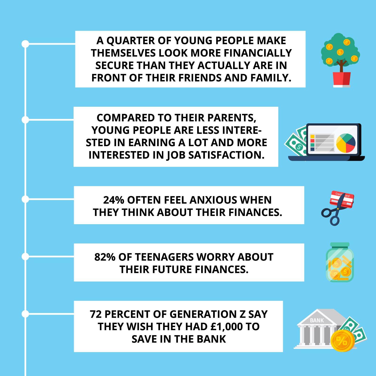 Grafika jest podzielona na 5 poziomych sekcji. Od góry sekcja 1 to tekst " A quarter of young people make themselves look more financially secure than they actually are in front of friends and family."  obok tekstu jest ikona drzewa. Sekcja 2. to tekst  "Compared to their parents, young people are less interested in earning a lot, and more interested in job satisfaction."  obok tekstu jest ikona laptopa, na ekranie którego jest pokazany wykres, zza ekranu wystają banknoty. Sekcja 3. to tekst "  24% often feel anxious when they think about their finances." obok tekstu jest ikona rozłożonych nożyczek, między ich ostrzami jest karta płatnicza. Sekcja 4. to tekst" 82% of teenagers worry about their future finances." obok tekstu przedstawiono ikonę słoika wypełnianego monetami. Ostatnia sekcja to tekst " 72 percent of Generation Z say they wish they had £1,000 to save in the bank." obok tekstu ukazano ikonę budynku banku, monetę oraz banktnoty. 