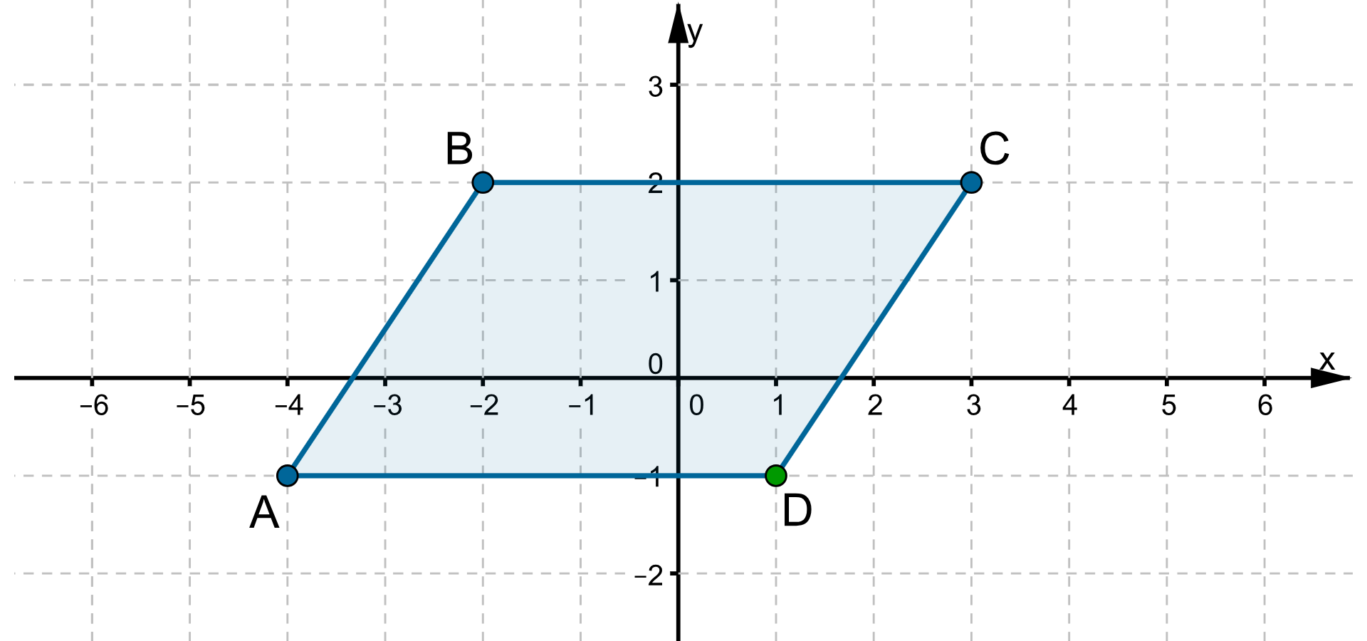Rysunek przedstawia układ współrzędnych na płaszczyźnie. Układ składa się z dwóch prostopadłych osi liczbowych, które przecinają się w swoich punktach 0. Pozioma oś od -6 do 6 jest podpisana literą x, pionowa oś od -2 do 3 jest podpisana literą y. Odcinek jednostkowy 1. W układzie zaznaczono równoległobok A B C D o współrzędnych wierzchołków A = (-4, -1), B = (-2, 2), C = (3, 2), D = (1, -1).