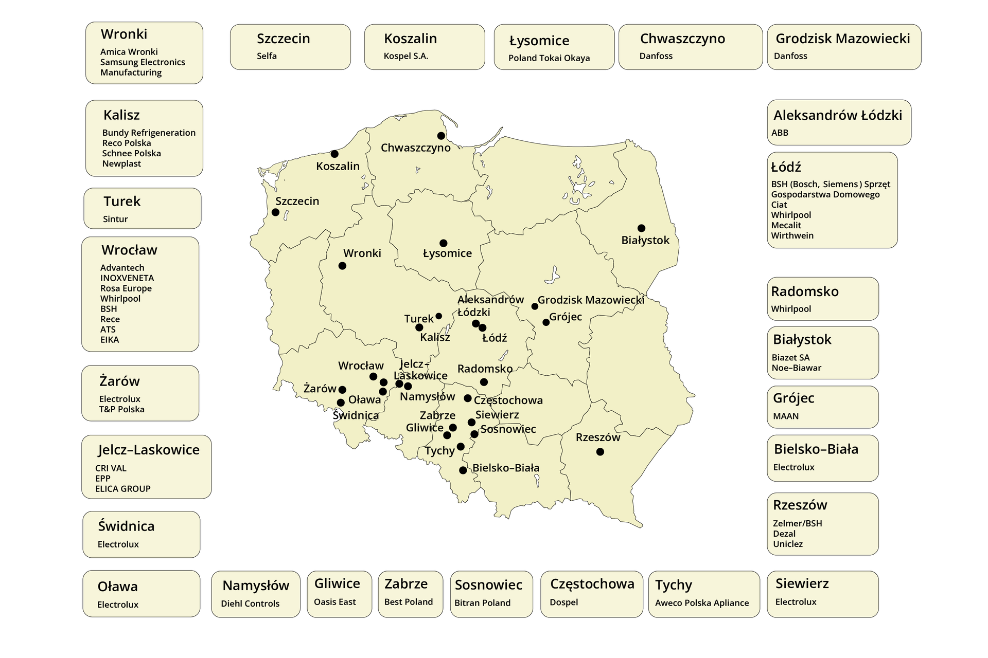 Mapa Polski z podziałem na województwa wraz z przedstawionymi lokalizacjami firm z sektora AGD. Poszczególne miejscowości zaznaczono czarnymi kropkami na mapie, a dodatkowo wokół umieszczono ramki z miejscowościami i nazwami zakładów, które są w nich zlokalizowane. Wybrane miejscowości to Wronki (Amica Wronki, Samsung Electronics, Manufacturing), Szczecin (Selfa), Koszalin (Kospel S.A.), Łysomice (Poland Tokai Okaya), Chwaszczyno (Danfoss), Grodzisk Mazowiecki (Danfoss), Kalisz (Bundy Refrigeneration), Turek (Sintur), Wrocław (Advantech, INOXVENETA, Rosa Europe, Whirlpool, BSH, Rece, ATS, EIKA), Żarów (Electrolux, T&amp;P Polska), Jelcz‑Laskowice (CRI VAL, EPP, ELICA GROUP), Świdnica (Electrolux), Oława (Electrolux), Aleksandrów Łódzki (ABB), Łódź (BSH – Bosh, Siemens Sprzęt Gospodarstwa Domowego, Ciat, Whirlpool, Mecalit, Wirthwein), Radomsko (Whirlpool), Białystok (Biazet SA, Noe‑Biawar), Grójec (MAAN), Bielsko‑Biała (Electrolux), Rzeszów (Zelmer/BSH, Dezal, Uniclez), Namysłów (Diehl Controls), Gliwice (Oasis East), Zabrze (Best Poland), Sosnowiec (Bitran Poland), Częstochowa (Dospel), Tychy (Aweco Polska Apliance), Siewierz (Electrolux).
