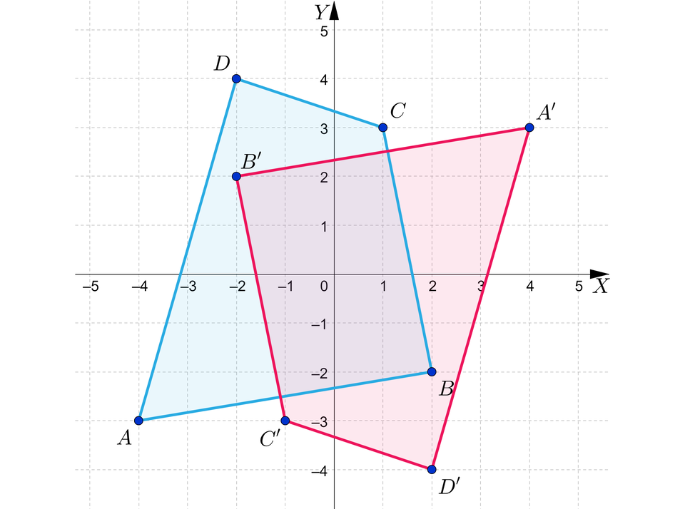 Ilustracja przedstawia układ współrzędnych z poziomą osią X od minus pięciu do pięciu oraz z pionową osią Y od minus czterech do pięciu. Na płaszczyźnie zaznaczono zamalowanymi kółkami cztery punkty, które połączono ze sobą, tworząc czworokąt oraz kolejne cztery punkty, będące symetrycznymi odbiciami wyjściowych punktów względem początku układu współrzędnych. Punkty symetryczne również połączono w czworokąt. Punkty wyjściowe, będące wierzchołkami czworokąta A B C D mają współrzędne: A, równa się, nawias, minus, cztery, średnik, minus, trzy, zamknięcie nawiasu, przecinek, B, równa się, nawias, dwa, średnik, minus, dwa, zamknięcie nawiasu, przecinek, C, równa się, nawias, jeden, średnik, trzy, zamknięcie nawiasu, przecinek, D, równa się, nawias, minus, dwa, średnik, cztery, zamknięcie nawiasu. Punkty do nich symetryczne będące wierzchołkami czworokąta A prim B prim C prim D prim mają współrzędne: A prim, równa się, nawias, cztery, średnik, trzy, zamknięcie nawiasu, przecinek, B prim, równa się, nawias, minus, dwa, średnik, dwa, zamknięcie nawiasu, przecinek, C prim, równa się, nawias, minus, jeden, średnik, minus, trzy, zamknięcie nawiasu, przecinek, D prim, równa się, nawias, dwa, średnik, minus, cztery, zamknięcie nawiasu. Wnętrza obu czworokątów są zamalowane.