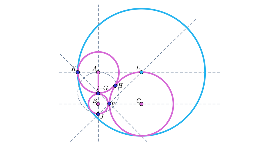 Rysunek przedstawia cztery okręgi. Jeden największy o środku L i trzy mniejsze w niego wpisane o środkach: C, A, B -  okręgi podano w kolejności malejących promieni. Dalej, dla uproszczenia okręgi nazywać będziemy od ich środków. Punkty styczności to: K – punkt styczności okręgu L i A. Punkt I nakłada się na punkt G to punkt styczności A i B. P to punkt styczności B i C, H to punkt styczności A i C, środek L to punkt styczności L i C. Trójkąt prostokątny wykreślony na rysunku ma wierzchołki w punktach: K, P, L.