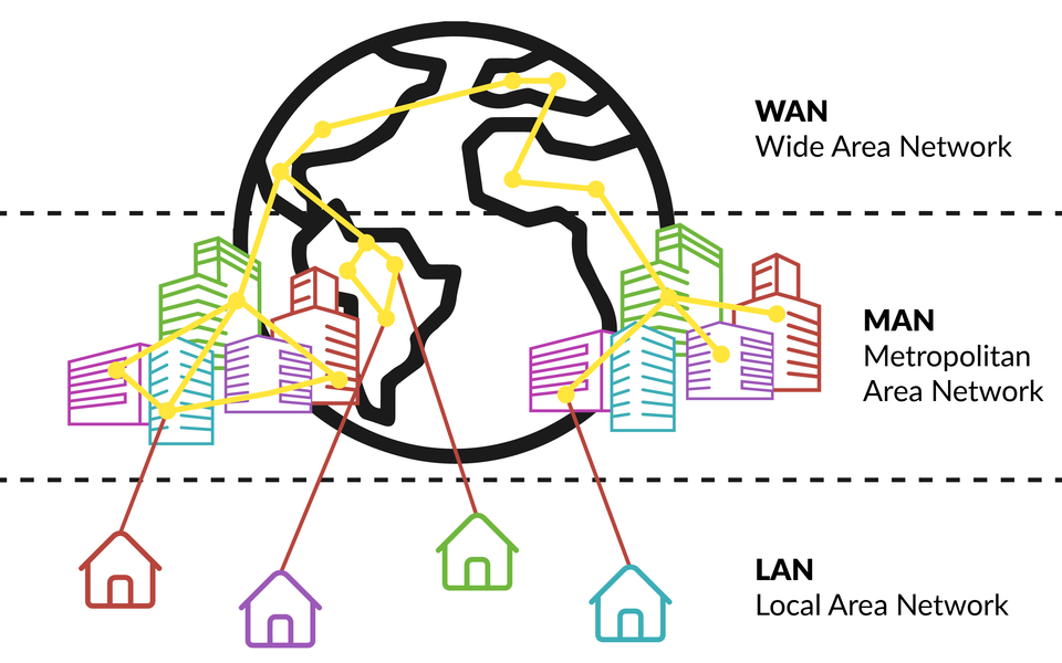 Ilustracja przedstawia podział sieci WAN, MAN i LAN. Strefa WAN:  Wide Area network.  Na grafice oznaczona jest jako połączenia międzykontynentalne.    Strefa MAN:  Metropolitan Area network.  Na grafice oznaczona jako połączenia pomiędzy budynkami w dużym mieście.    Strefa LAN:   Local Area network. . Na grafice oznaczenia jako pojedyncze domki. 