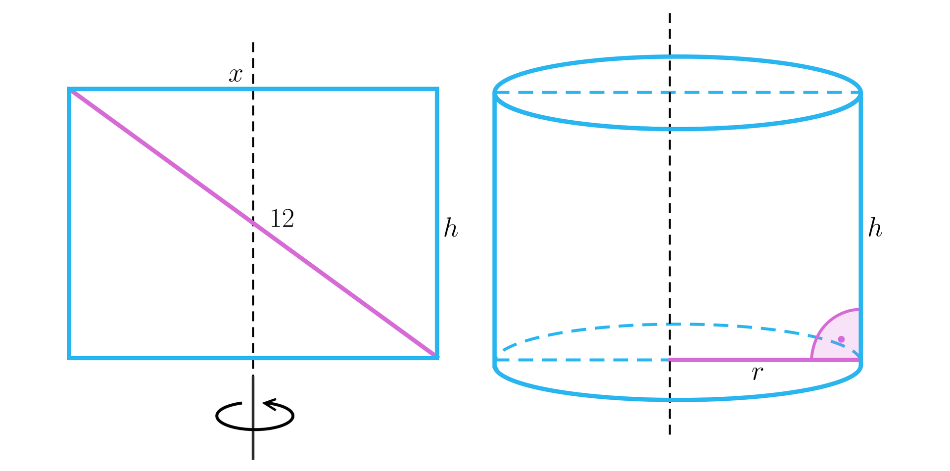 Ilustracja przedstawia prostokąt oraz walec powstały poprzez obrót pierwszej figury wokół osi symetrii przechodzącej przez środki dłuższych boków. Długość dłuższego boku prostokąta wynosi x, długość krótszego to h, natomiast jego przekątna ma długość dwanaście. Walec posiada promień podstawy o długości r oraz wysokość o długości h.