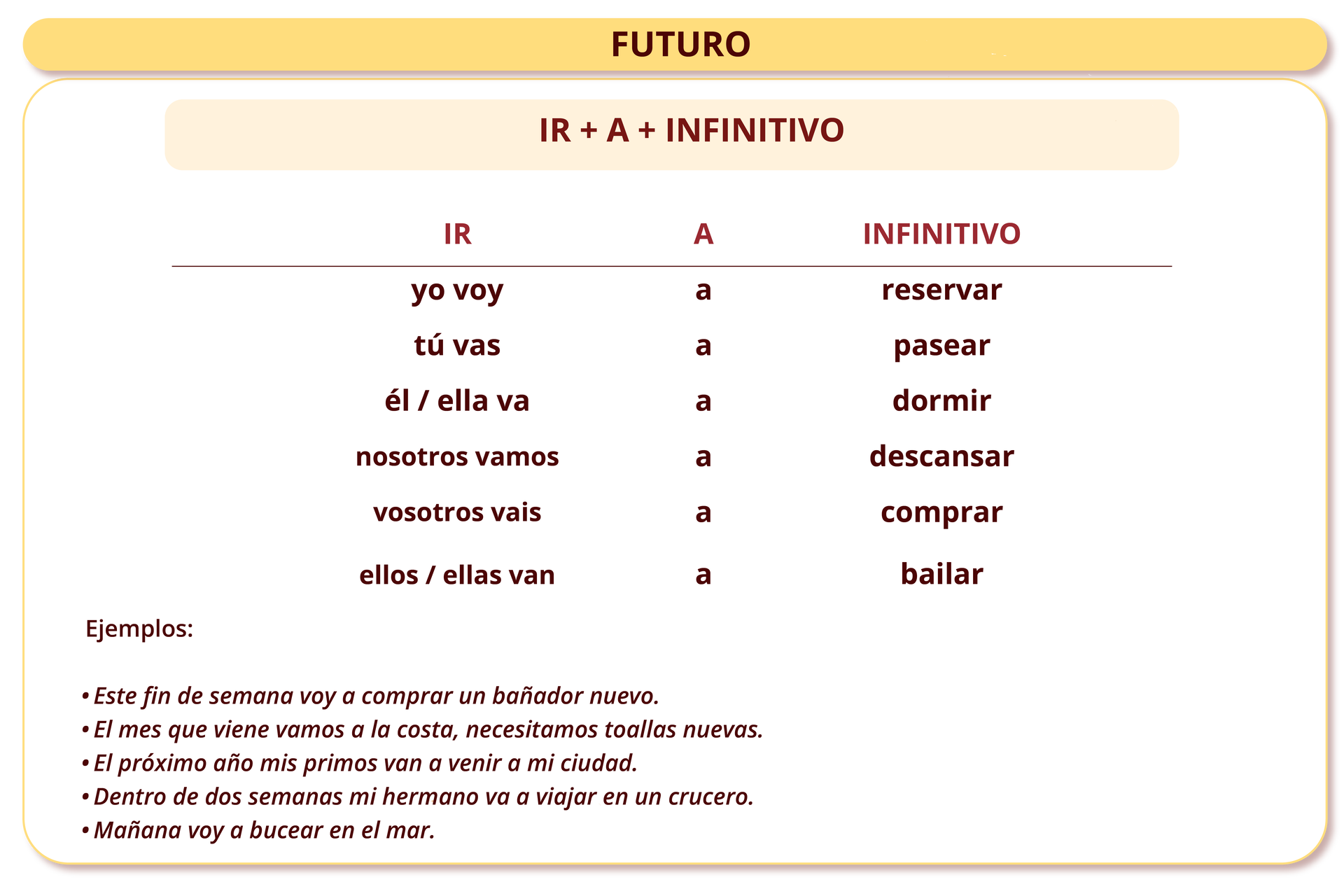 Nagłówek grafiki: FUTURO.  Poniżej: IR más A más INFINITIVO. Poniżej tabela z nagłówkami: IR; A; INFINITIVO. W kolejnych wierszach odpowiednio: yo voy; a; reservar; tú vas; a; pasear; él / ella va; a; dormir; nosotros vamos; a; descansar; vosotros vais; a; comprar; ellos / ellas van; a; bailar. Pod spodem: Ejemplos: Este fin de semana voy a comprar un bañador nuevo. El mes que viene vamos a la costa, necesitamos toallas nuevas. El próximo año mis primos van a venir a mi ciudad. Dentro de dos semanas mi hermano va a viajar en un crucero. Mañana voy a bucear en el mar.