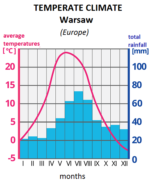 Ilustracja prezentuje wykres - klimatogram. Podano przykład Warszawy leżącej w klimacie umiarkowanym. Na lewej osi wykresu wyskalowano średnie temperatury, na prawej osi wykresu sumy opadów w mm. Na osi poziomej zaznaczono cyframi rzymskimi dwanaście miesięcy. Czerwoną linią zaznaczono średnie temperatury w poszczególnych miesiącach. Najwyższe temperatury są na przełomie maja i czerwca oraz w lipcu - powyżej 20 stopni. W sierpniu temperatura powoli zaczyna spadać. Najniższe średnie temperatury są w grudniu - minus 3 stopnie. Od stycznia do marca średnia temperatur wynosi 0 stopni. Niebieskimi słupkami oznaczono wysokość sum opadów w danym miesiącu. Najwięcej opadów - w lipcu, powyżej 70 milimetrów. Najniższe wartości  - nieco powyżej 20 milimetrów - w styczniu, w lutym i w marcu. Ilustracja zawiera anglojęzyczne słownictwo: temperate climate, Warsaw, Europe, average temperature, total rainfall, months.