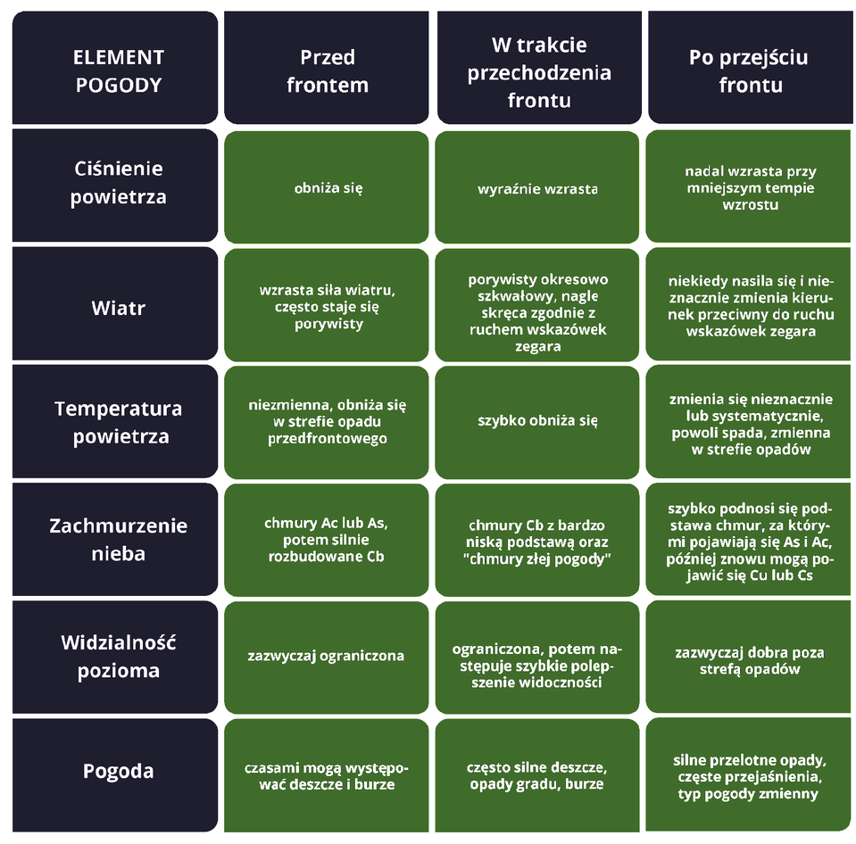 Na ilustracji znajduje się tabela z czterema kolumnami. W pierwszej kolumnie wymieniono elementy pogody,  w drugiej stan tego elementu przed frontem, w trzeciej w trakcie przechodzenia frontu, a w czwartej po przejściu frontu. Z tabeli od odczytać można następujące treści:  ciśnienie powietrza przed frontem obniża się, w trakcie przechodzenia frontu wyraźnie wzrasta,, po przejściu frontu nadal wzrasta przy mniejszym tempie wzrostu. Wiatr: przed frontem wzrasta siła wiatru i często staje się porywisty, w trakcie przechodzenia frontu porywisty szkwałowy, nagle skręca zgodnie z ruchem wskazówek zegara, po przejściu frontu niekiedy nasila się i nieznacznie zmienia kierunek przeciwny do ruchu wskazówek zegara. Temperatura powietrza przed frontem niezmienna, obniża się  w strefie opadu przedfrontowego, w trakcie przechodzenia frontu szybko obniża się, po przejściu frontu zmienia się nieznacznie lub systematycznie, powoli spada, zmienna w strefie opadów.  Zachmurzenie nieba: przed frontem chmury AC lub AS, potem silnie rozbudowane CB,  w trakcie przechodzenia frontu chmury CB z bardzo niską podstawą oraz chmury złej pogody,  po przejściu frontu szybko podnosi się podstawa chmur, za którymi pojawiają się AS i AC, później znowu mogą pojawić się CU lub CS.  Widzialność pozioma przed frontem zazwyczaj ograniczona, w trakcie przechodzenia frontu ograniczona, potem następuje szybkie polepszenie widoczności, po przejściu frontu zazwyczaj dobra, poza strefą opadów.   Pogoda: przed frontem czasami deszcze i burze,  w trakcie przechodzenia frontu często silne deszcze, opady gradu, burze , po przejściu frontu silne przelotne opady, częste przejaśnienia, typ pogody zmienny.