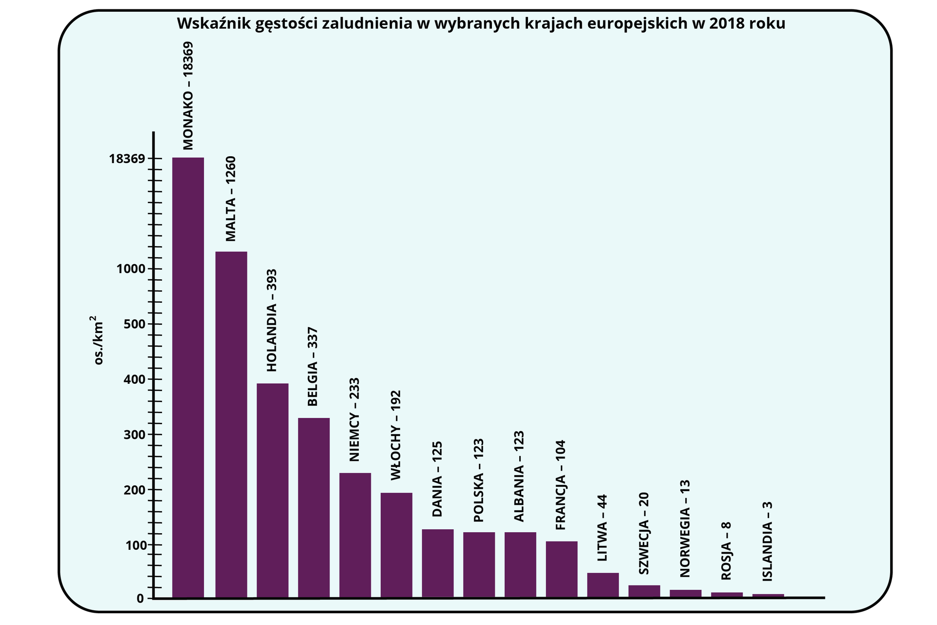 Wykres dotyczący gęstości zaludnienia w wybranych krajach Europy w 2018 roku. Na osi X są słupki z nazwami krajów, na osi Y ilość osób na kilometr kwadratowy. Najwyższa wartość jest w Monako - 18 369 osób na kilometr kwadratowy, następnie Malta - 1260 osób na kilometr kwadratowy, Holandia 393 osoby na kilometr kwadratowy, Belgia 337 osób na kilometr kwadratowy, Niemcy 233 osoby na kilometr kwadratowy, Włochy 192 osoby na kilometr kwadratowy, Dania 125 osób na kilometr kwadratowy, Polska i Albania po 123 osoby na kilometr kwadratowy, Francja 104 osoby na kilometr kwadratowy, Litwa 44 osoby na kilometr kwadratowy, Szwecja 20 osób na kilometr kwadratowy, Norwegia 13 osób na kilometr kwadratowy. Najmniejsza gęstość zaludnienia jest na Islandii - trzy osoby na kilometr kwadratowy i w Rosji - osiem osób na kilometr kwadratowy.