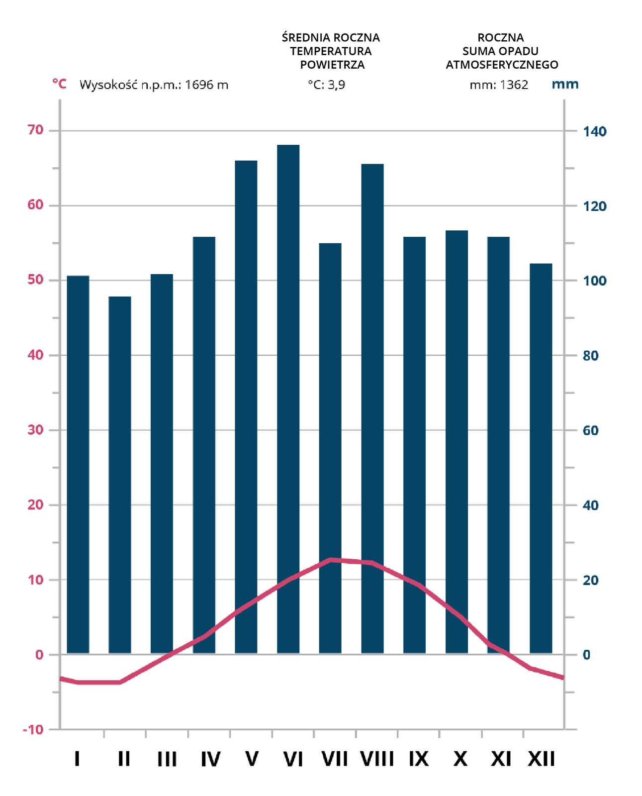 Klimatogram A – 45°50′N 7°44′E