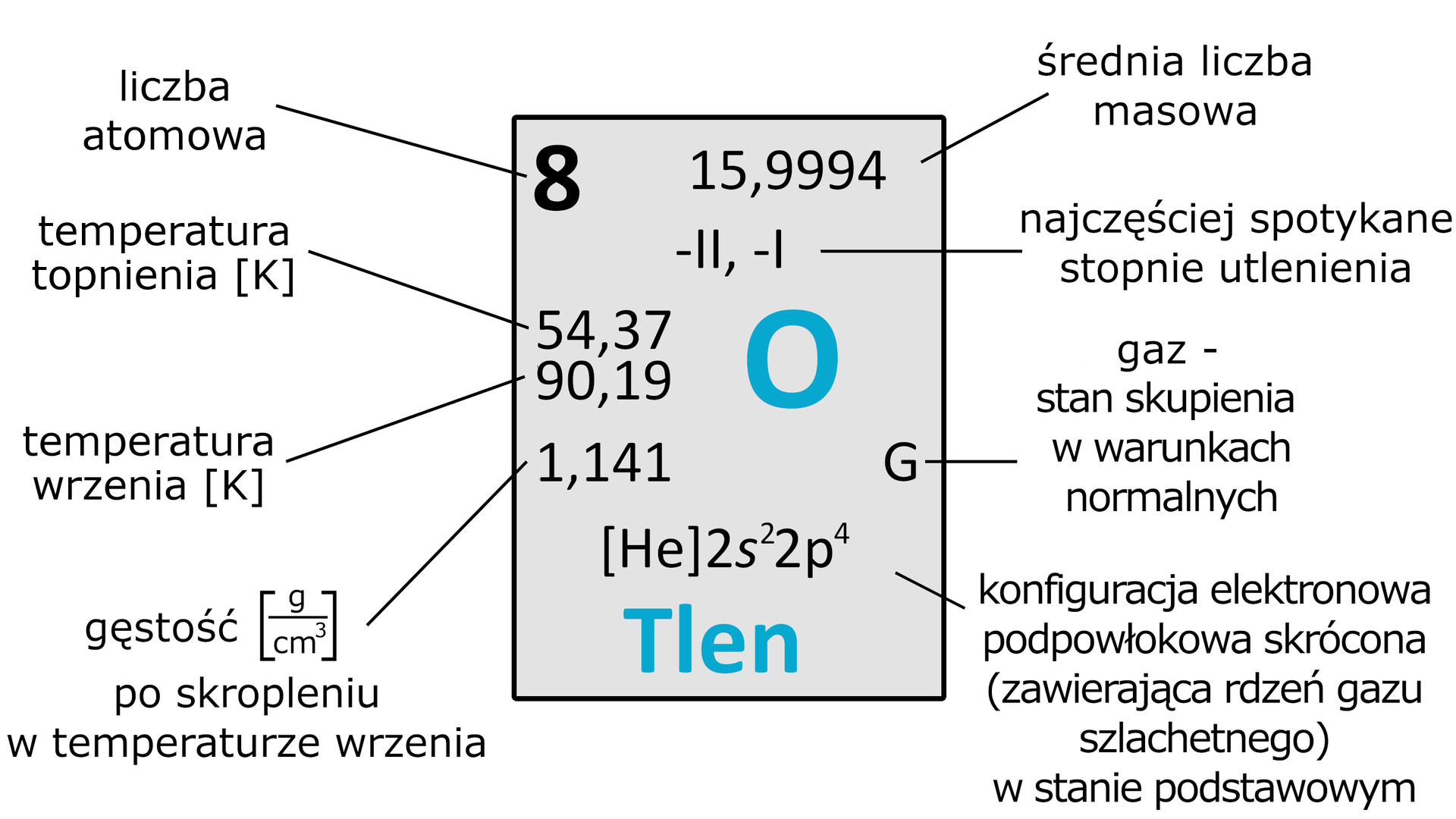 Ilustracja przedstawiająca informacje dotyczące tlenu, które są zamieszczone w prostokącie w analogiczny sposób do tych, które można odczytać z układu okresowego pierwiastków. Symbol tlenu to O; Średnia liczba masowa wynosi 15,9994, liczba atomowa 8, najczęściej spotykane stopnie utlenienia to minus drugi i minus pierwszy. Temperatura topnienia tlenu jest równa 54,37 Kelwina, a temperatura wrzenia 90,19 Kelwina. Gęstość wyrażona w gramach na centymetr sześcienny po skropleniu wynosi 1,141. Tlen jest gazem (stan skupienia w warunkach normalnych). Konfiguracja elektronowa podpowłokowa skrócona (zawierająca rdzeń gazu szlachetnego) w stanie podstawowym jest następująca: He 2s22p4.