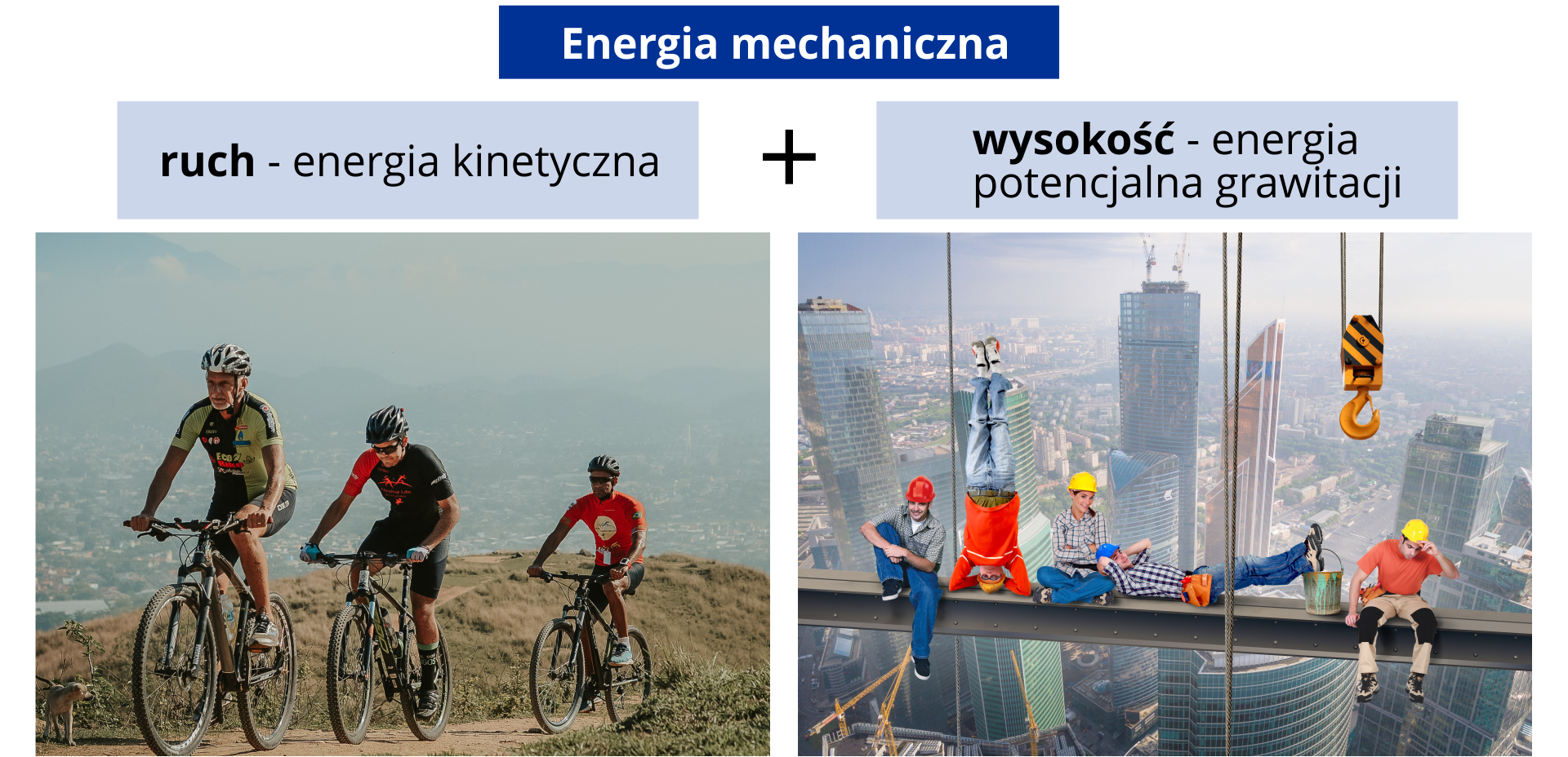 Grafika składa się z dwóch zdjęć umieszczonych obok siebie. Na zdjęciu z lewej widok trzech rowerzystów jadących po drodze na wzniesieniu, w oddali widok miasta. Na zdjęciu po prawej stronie pięciu robotników budowlanych siedzących na na metalowej belce umieszczonej wysoko nad ziemią. W tle poniżej szczyty wieżowców. Nad pierwszym zdjęciem ruch - energia kinetyczna plus nad zdjęciem po prawej stronie wysokość - energia potencjalna grawitacji. Na samej górze napis energia mechaniczna.