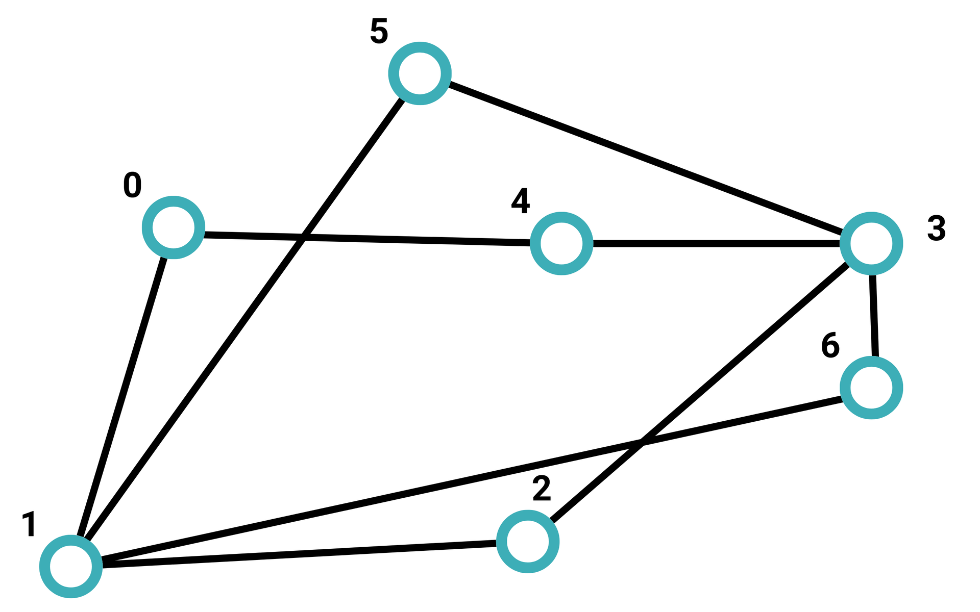 Ilustracja przedstawia graf składający się z dwóch nieregularnych czworokątów. Pierwszy z nich ma wierzchołki oznaczone jako 1, 2, 3 oraz 5, a drugi 1,6,3 oraz zero. Wierzchołki 1 oraz 3 są wierzchołkami wspólnymi.  Dodatkowo na bok drugiego czworokąta pomiędzy punktem zero i trzy znajduje się punkt cztery. Punkty na wierzchołkach oznaczone są niebieskimi okręgami.