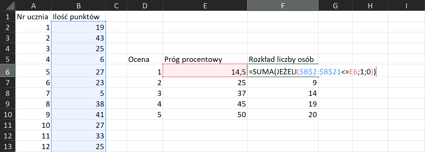 Na zrzucie ekranu widoczny jest fragment arkusza Excel. W komórce A1 wpisano tytuł numer ucznia. W komórce B1 wpisano tytuł ilość punktów. W kolumnie A, w komórkach od A2 do A13, wpisano numer ucznia. W kolumnie B, w komórkach od B2 do B13, wpisano ilość punktów. W komórce D5 wpisano tytuł Ocena. W komórkach od D6 do D10 wpisano kolejne oceny. W komórce E5 wpisano tytuł Progi procentowe. W komórkach od E6 do E10 wpisano kolejne progi procentowe. W komórce F5 wpisano tytuł Rozkład liczby osób. W komórkach od F7 do F10 wpisano wartości liczbowe. W komórce F6 wpisano formułę = SUMA(JEŻELI($B$2:$B$21<=E6;1;0)).