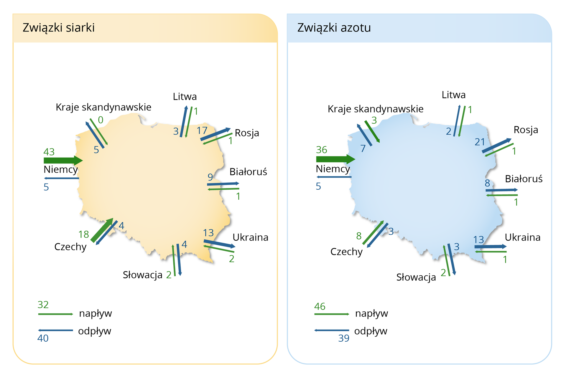 Pierwsza mapa przedstawia transgraniczny transport związków siarki w tysiącach ton. Z Litwy nad Polskę napływa tysiąc ton związków siarki, a z Polski nad Litwę odpływa trzy tysiące ton związków siarki. Z Rosji nad Polskę napływa tysiąc ton, a z Polski nad Rosję odpływa 17 tysięcy ton. Z Białorusi napływa tysiąc ton, a z Polski na Białoruś odpływa 9 tysięcy ton siarki. Z Ukrainy nad Polskę przepływa 2 tysiące ton, a z Polski na Ukrainę 13 tysięcy ton związków siarki. Ze Słowacji napływa 2 tysiące ton, z Polski na Słowację odpływa 4 tysiące ton. Nad Polskę z Czech napływa 18 tysięcy ton, a odpływa 4 tysiące ton. Z Niemiec nad Polskę napływa 43 ton, a odpływa 5 tysięcy ton związków siarki. Z krajów skandynawskich nie napływają żadne związki siarki, natomiast z Polski nad te kraje napływa 5 tysięcy ton związków siarki. Druga mapa przedstawia transgraniczny transport związków azotu w Polsce. Zielona strzałka symbolizuje napływ związków, a niebieska strzałka odpływ z Polski nad inny kraj. Z Litwy nad Polskę napływa tysiąc ton związków azotu, natomiast z Polski na Litwę odpływa 2 tysiące ton. Z Rosji nad Polskę napływa tysiąc ton, z Polski nad Rosję odpływa 21 tysięcy ton. Z Białorusi nad Polskę napływa tysiąc ton, natomiast z Polski na Białoruś 8 tysięcy ton. Z Ukrainy nad Polskę napływa tysiąc ton, z Polski na Ukrainę odpływa 13 ton związków azotu. Ze Słowacji nad Polskę napływa dwa tysiące ton, z Polski na Słowację odpływa 3 tysiące ton. Z Czech nad Polskę napływa 8 tysięcy ton, z Polski nad Czechy odpływa 3 ton związków azotu. Z krajów skandynawskich nad Polskę napływa 3 tysiące ton, z Polski do krajów skandynawskich odpływa 7 tysięcy ton. Z Niemiec nad Polskę napływa 36 tysięcy ton związków azotu, natomiast z Polski nad Niemcy napływa 5 tysięcy ton związków azotu.